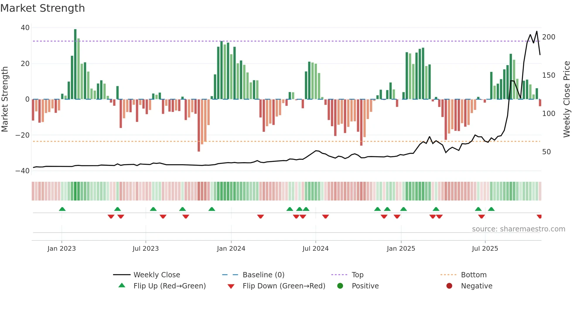 4722 weekly Market Strength chart