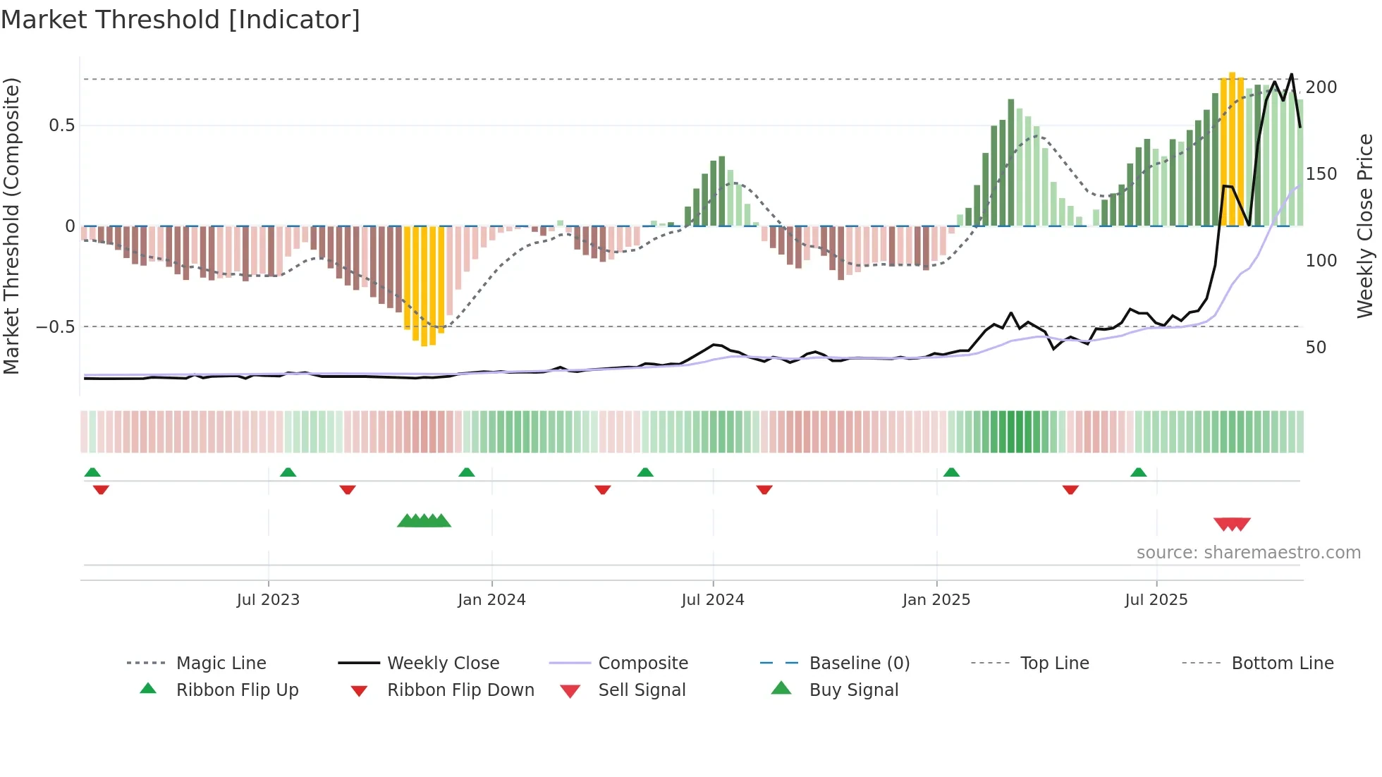 4722 weekly Market Threshold chart