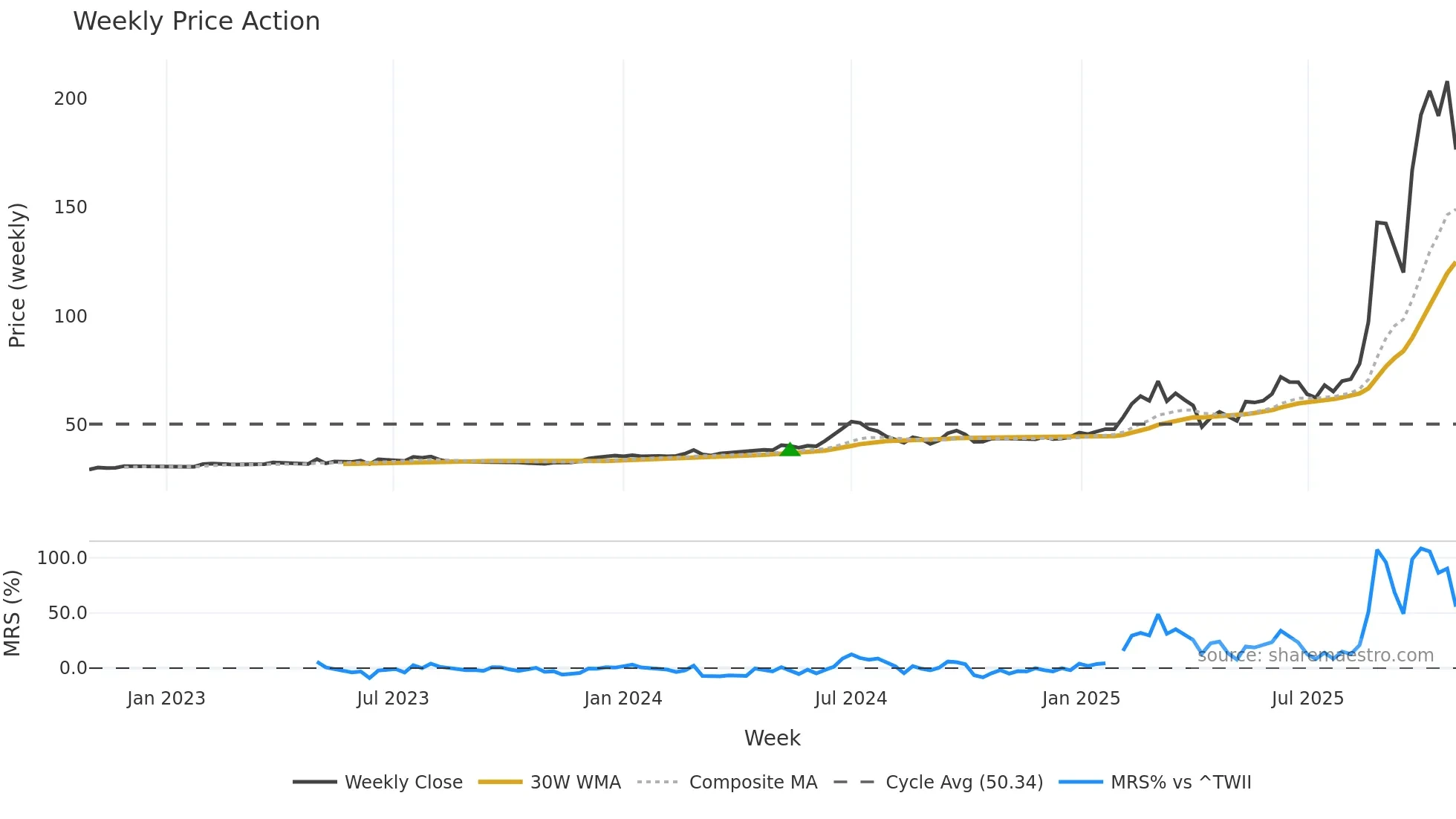 4722 weekly Price Action chart, closing 2025-10-27
