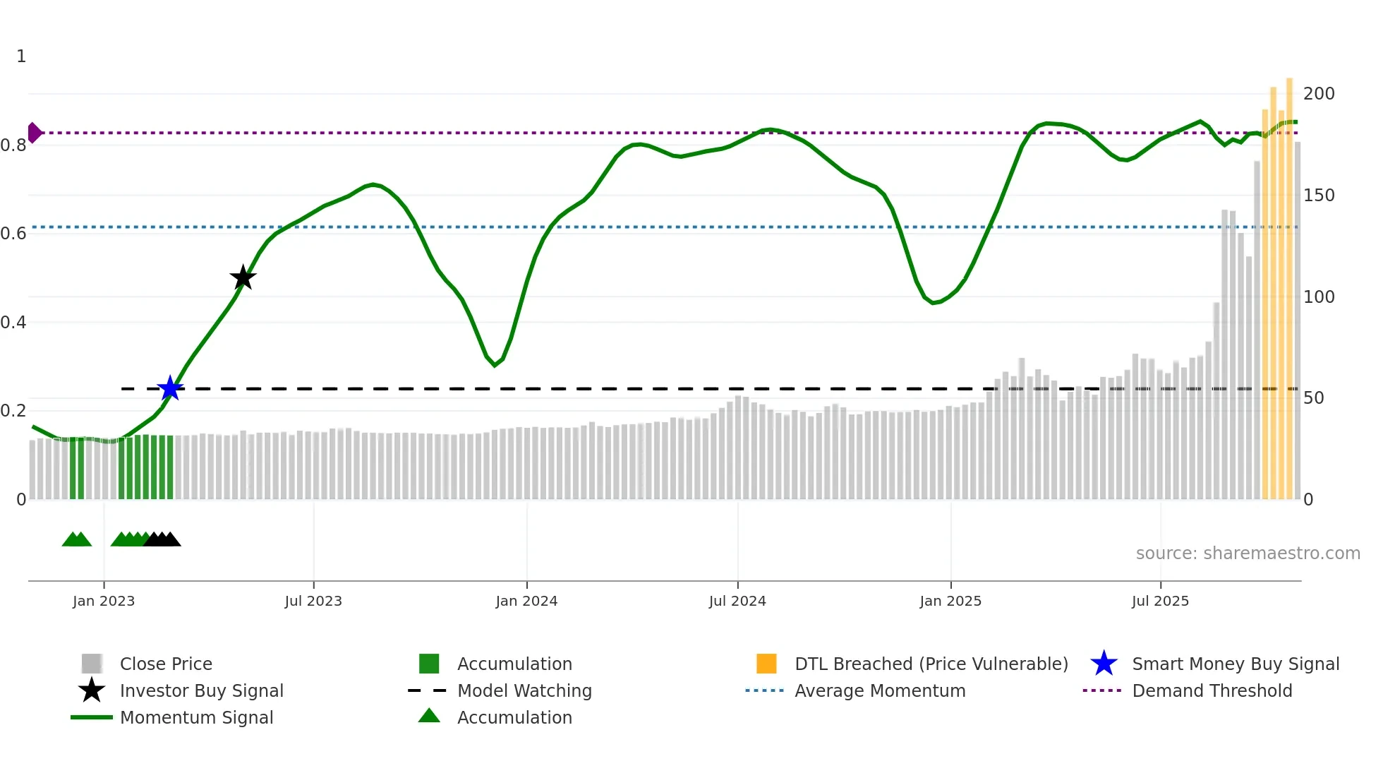 4722 weekly Smart Money chart