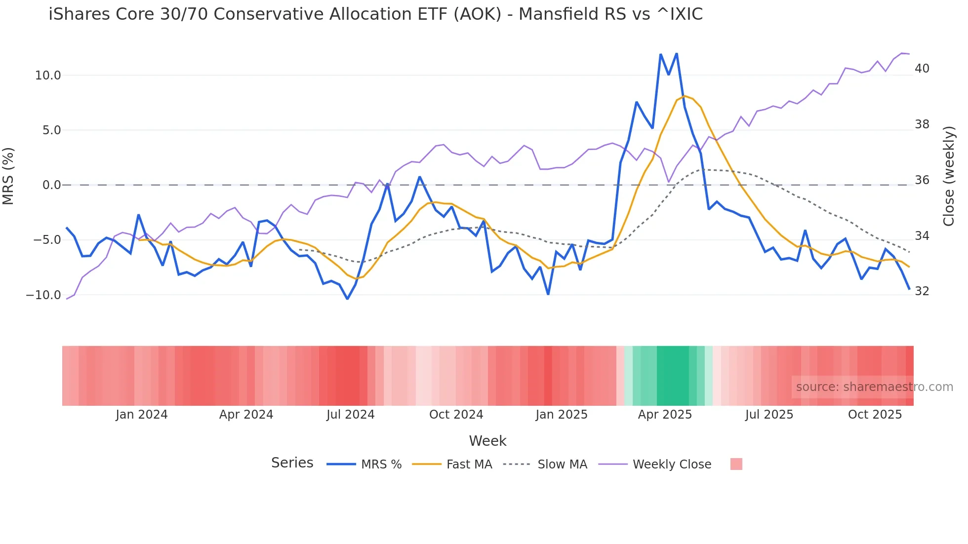 AOK Mansfield Relative Strength chart