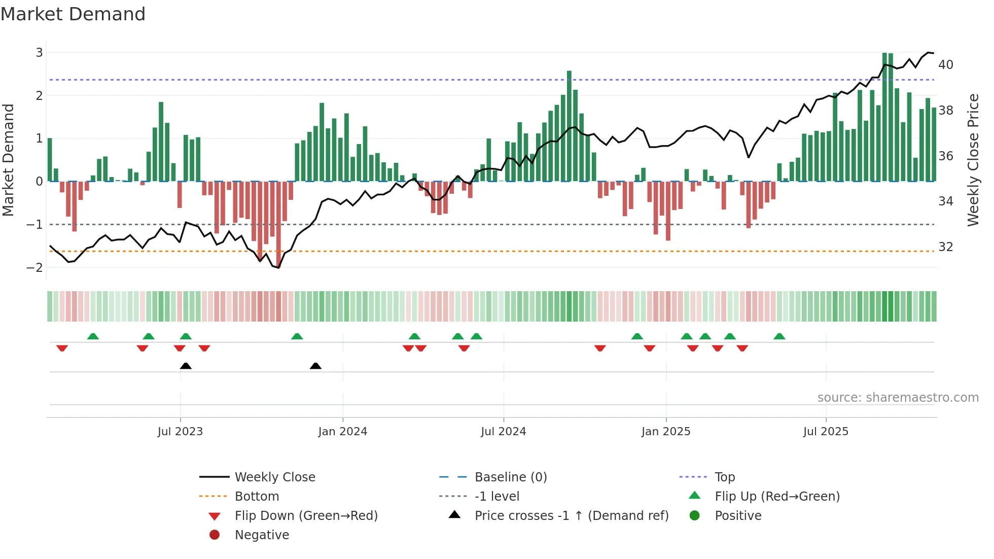 AOK weekly Market Demand chart