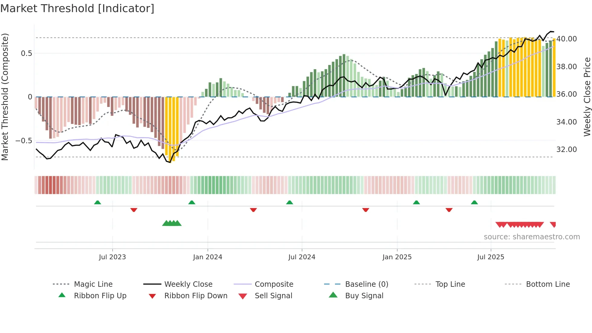 AOK weekly Market Threshold chart