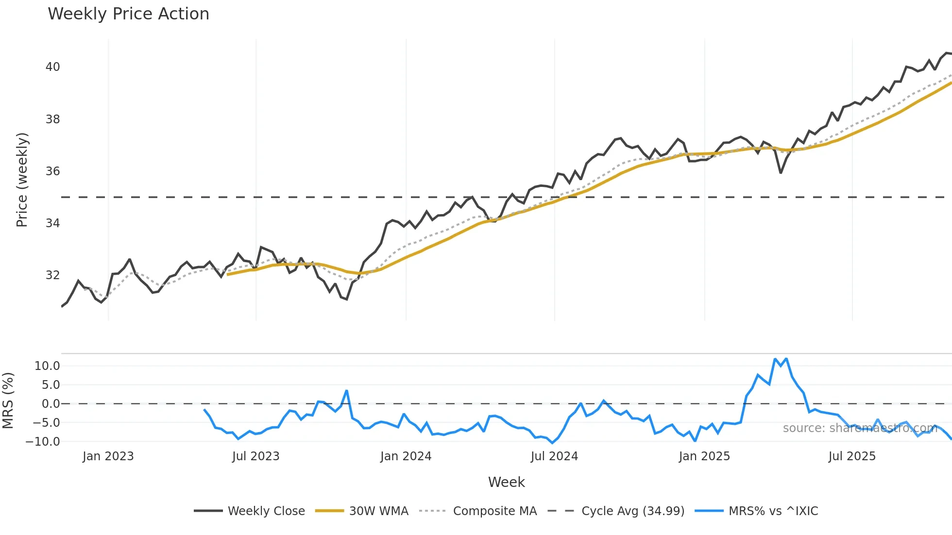 AOK weekly Price Action chart, closing 2025-10-31