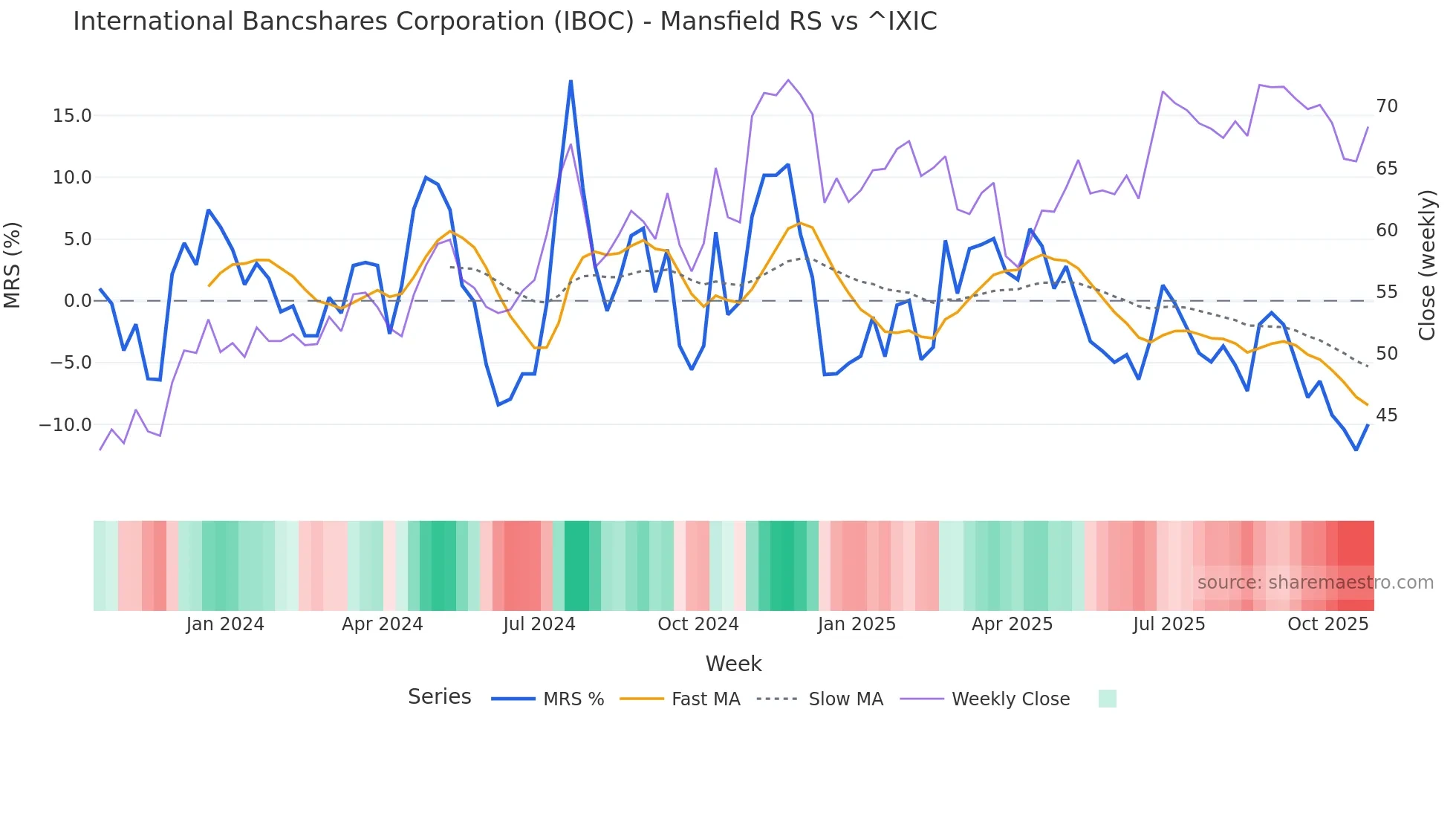 IBOC Mansfield Relative Strength chart