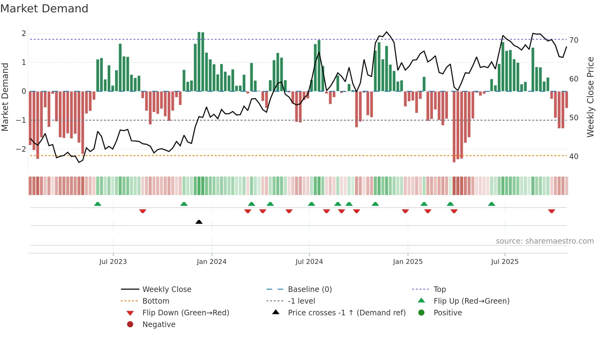 IBOC weekly Market Demand chart