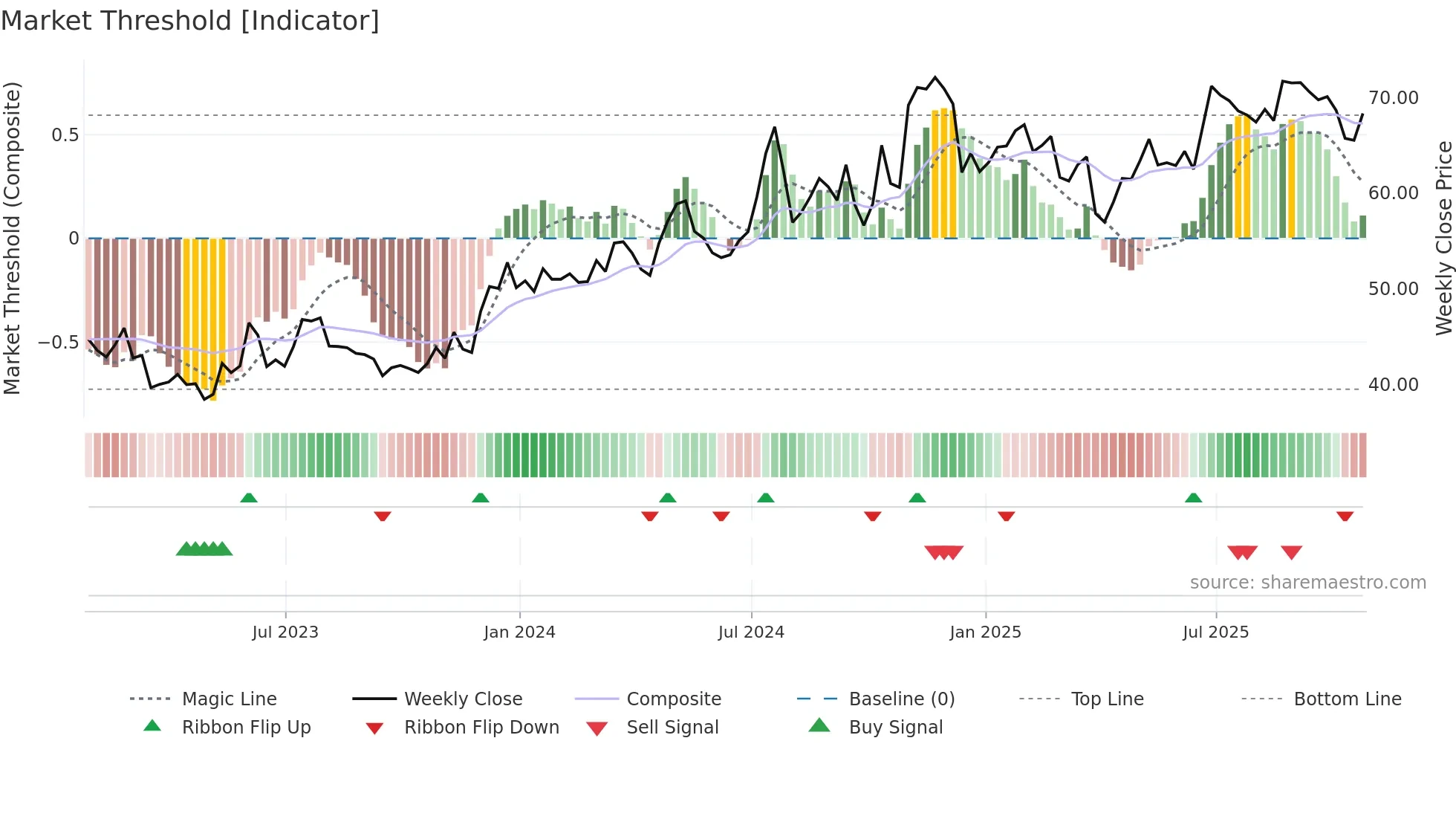 IBOC weekly Market Threshold chart