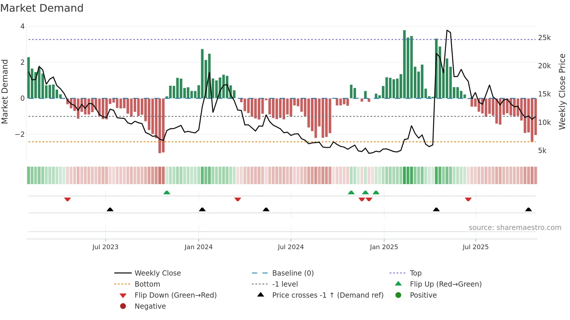 389140 weekly Market Demand chart