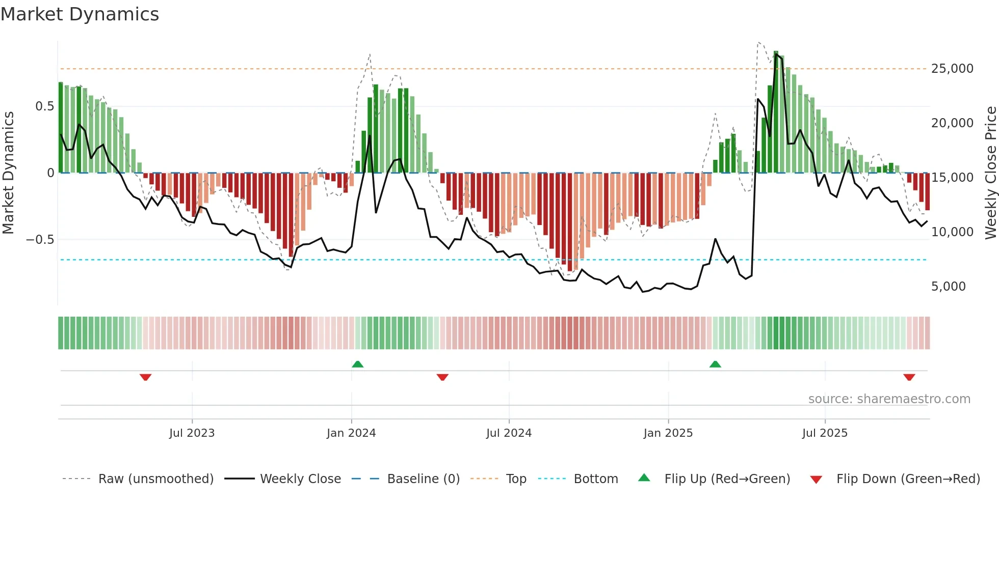 389140 weekly Market Dynamics chart