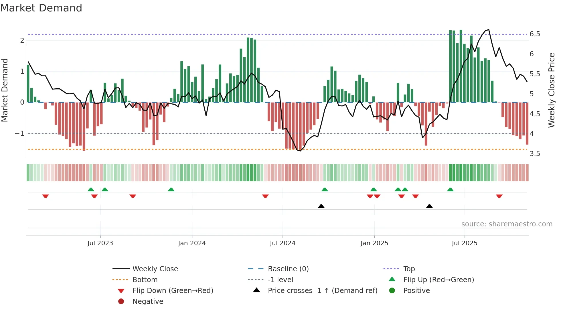 0327 weekly Market Demand chart