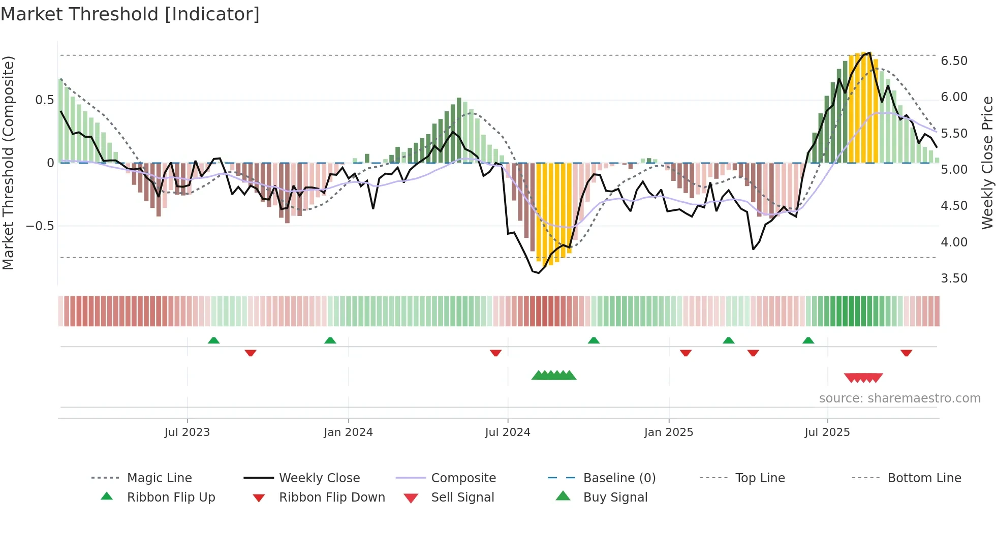 0327 weekly Market Threshold chart