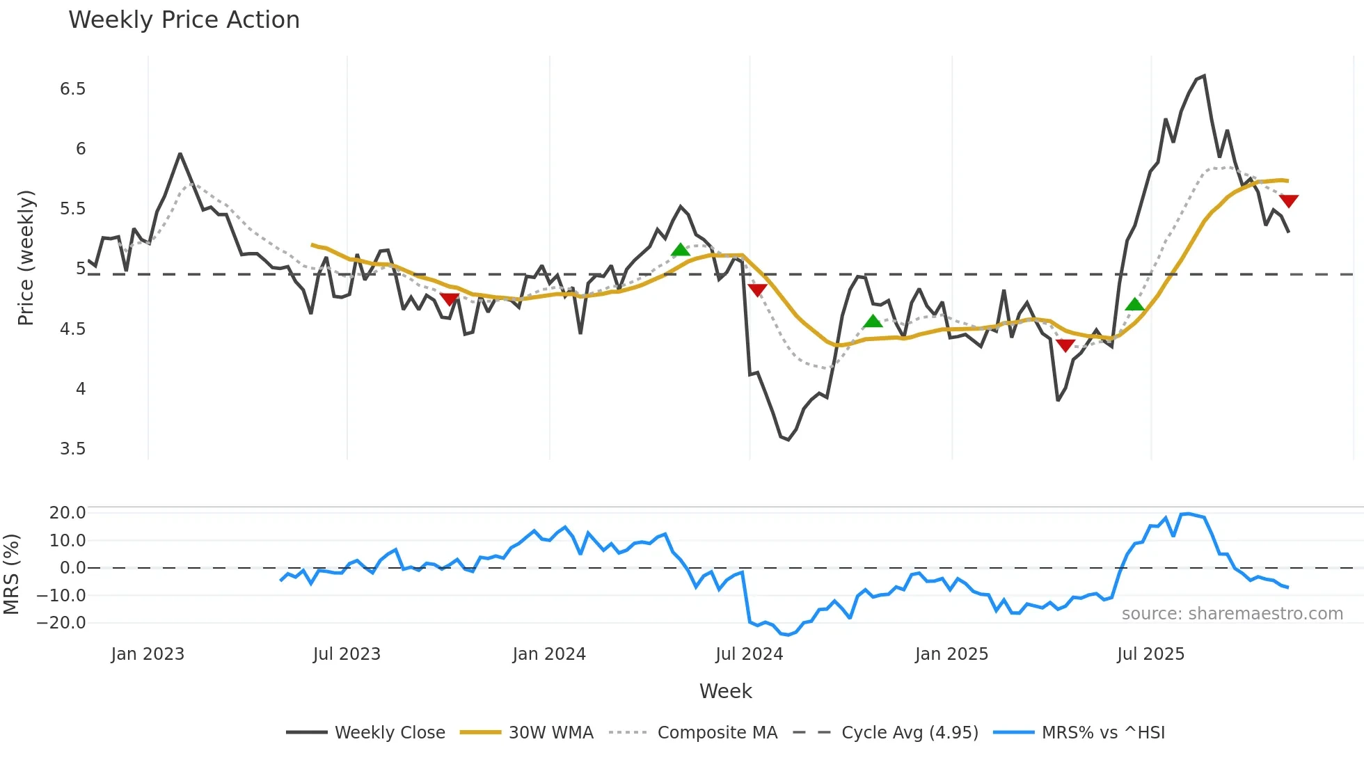 0327 weekly Price Action chart, closing 2025-11-03
