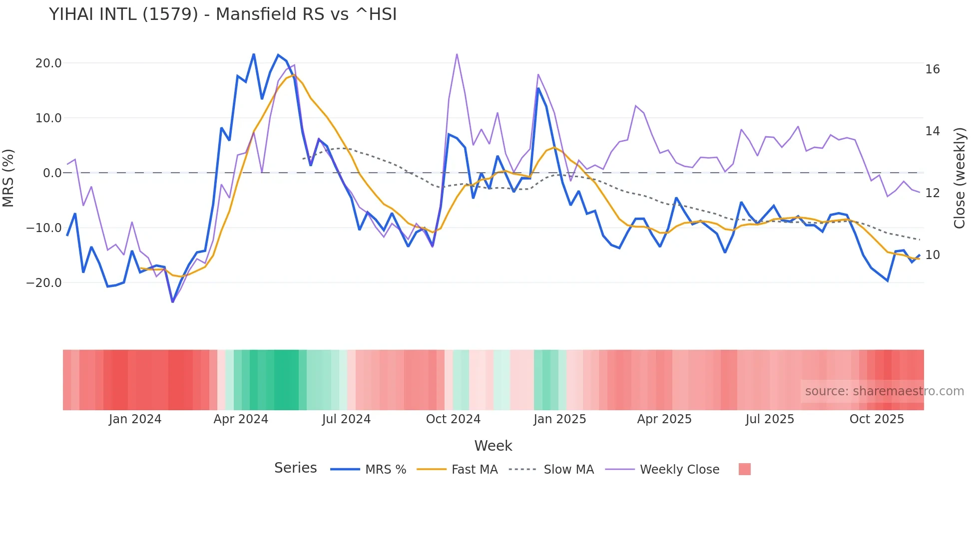1579 Mansfield Relative Strength chart