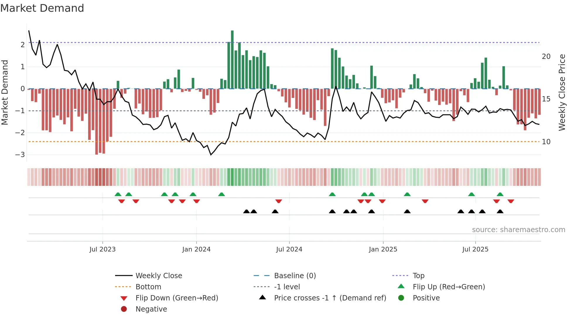 1579 weekly Market Demand chart