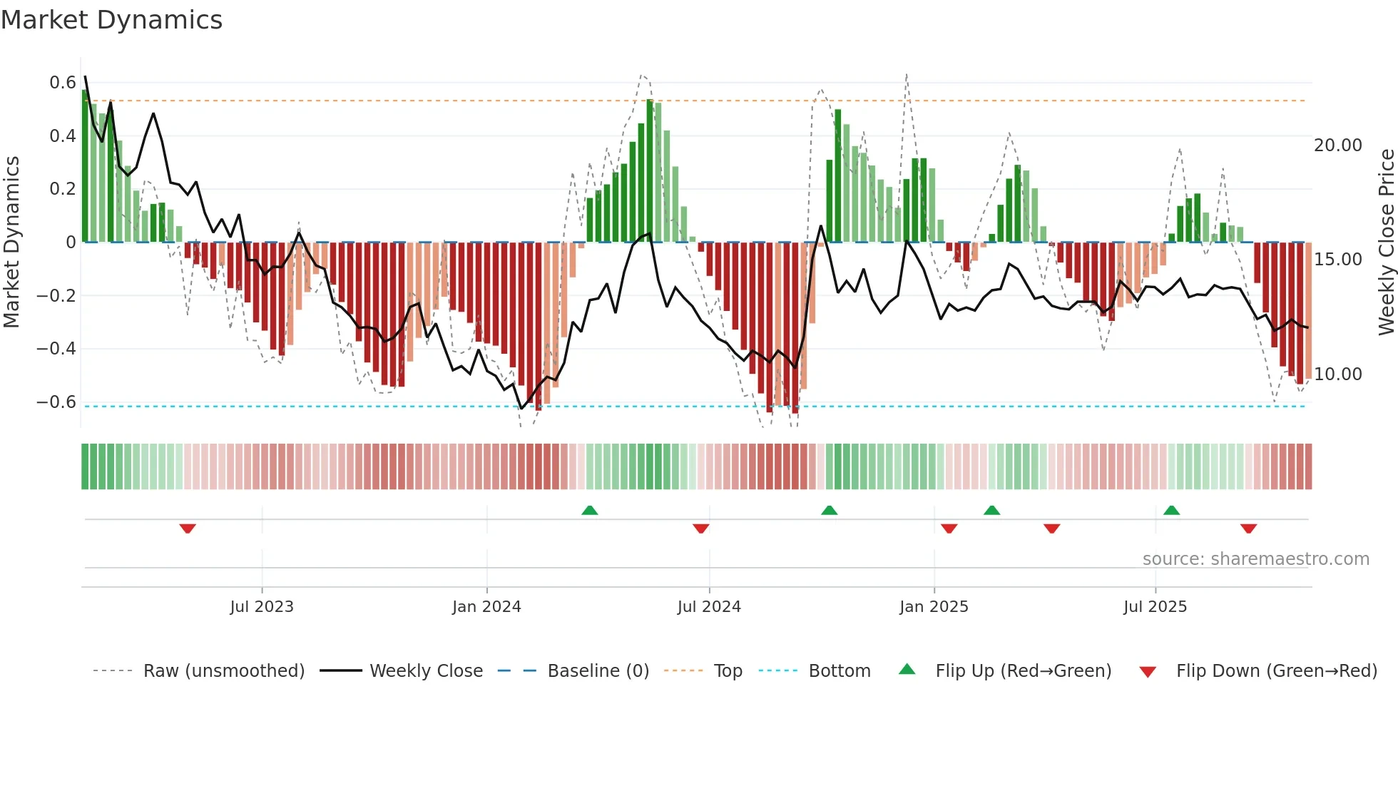 1579 weekly Market Dynamics chart