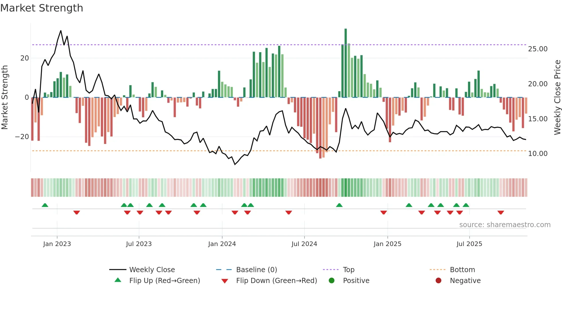 1579 weekly Market Strength chart