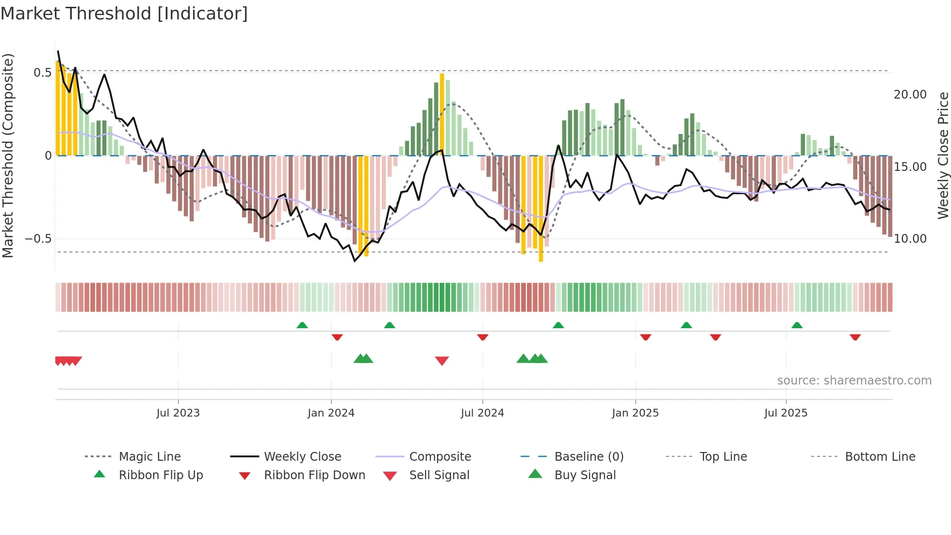 1579 weekly Market Threshold chart