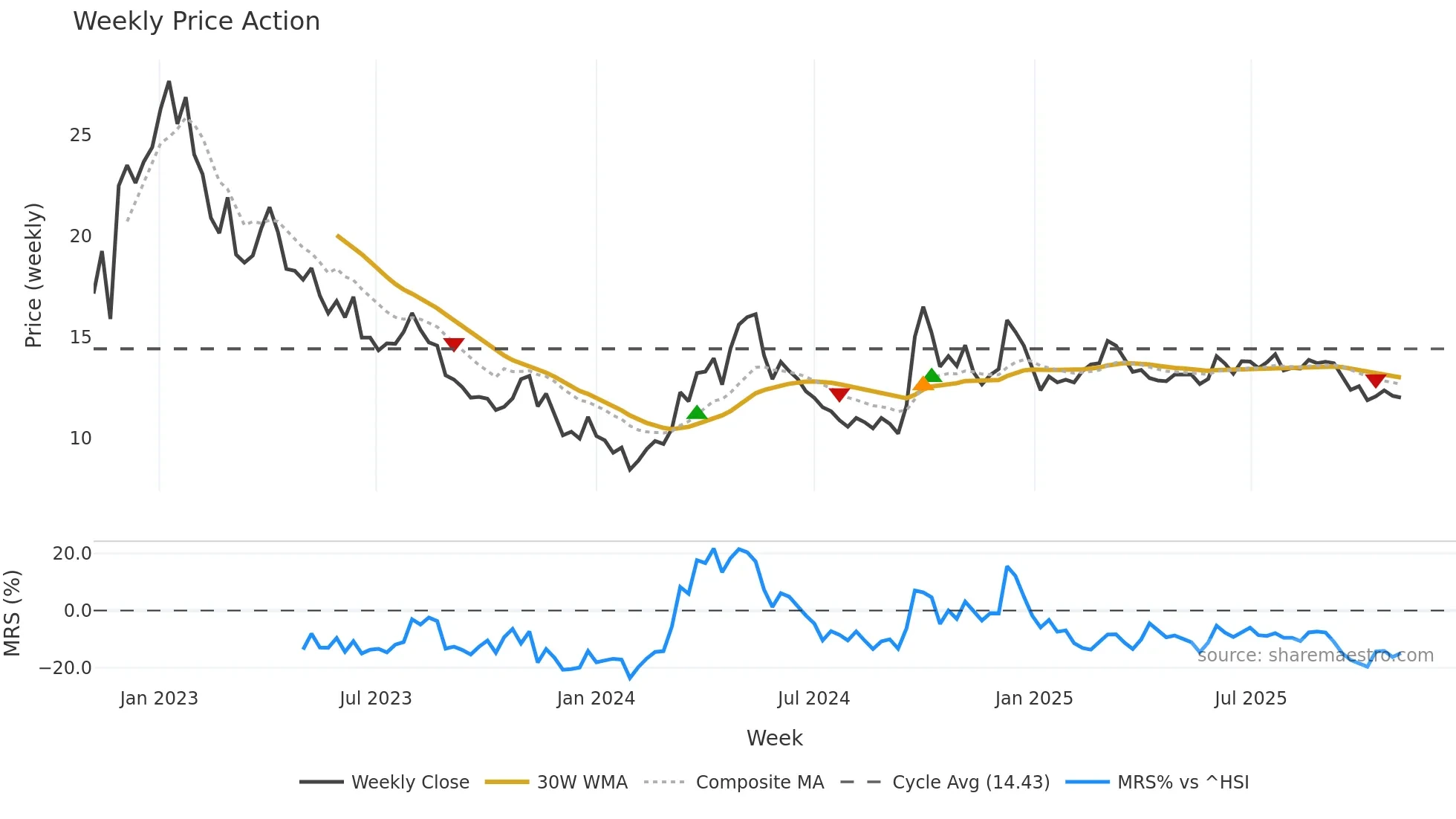 1579 weekly Price Action chart, closing 2025-11-03