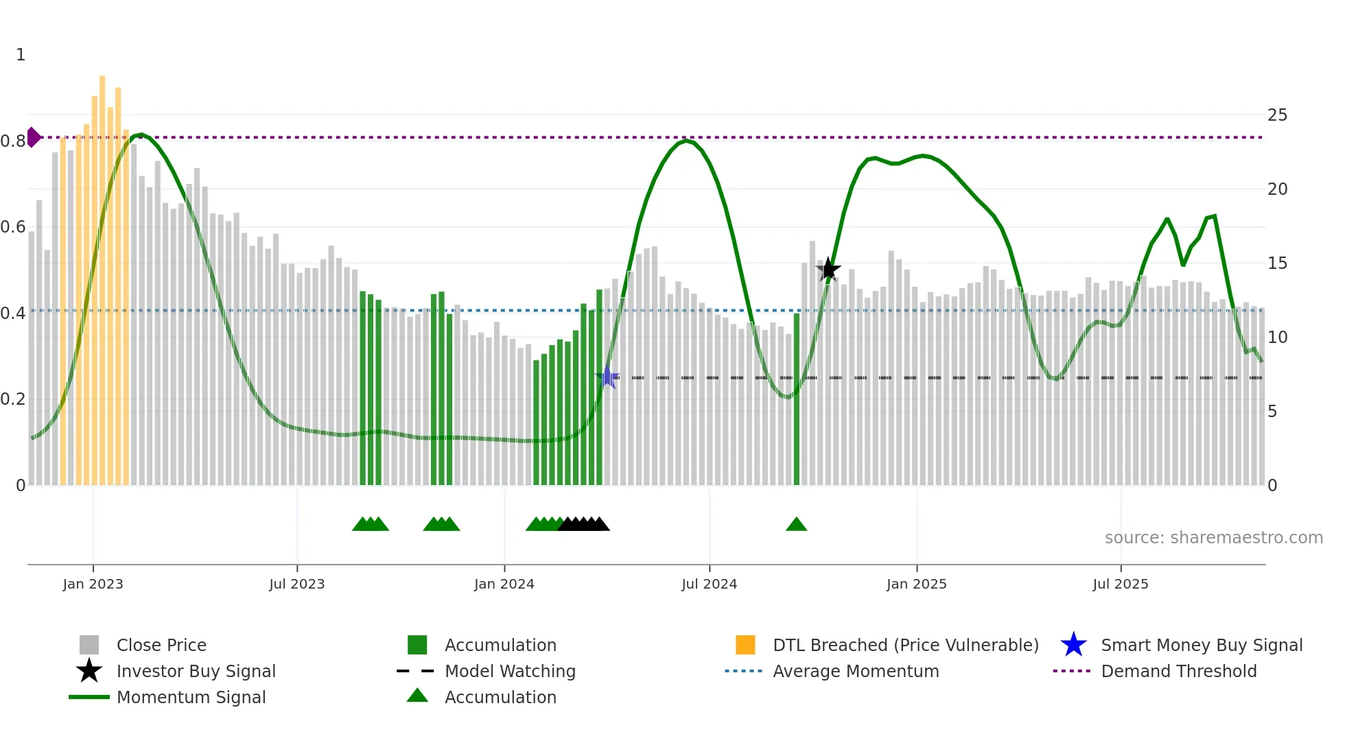 1579 weekly Smart Money chart