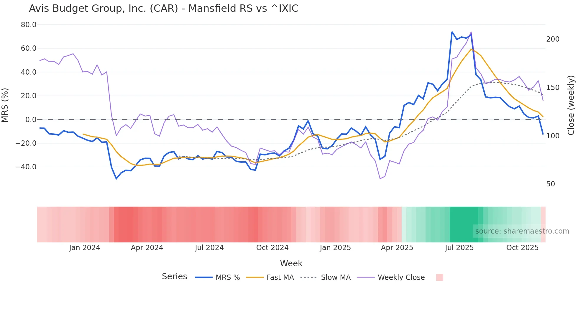 CAR Mansfield Relative Strength chart