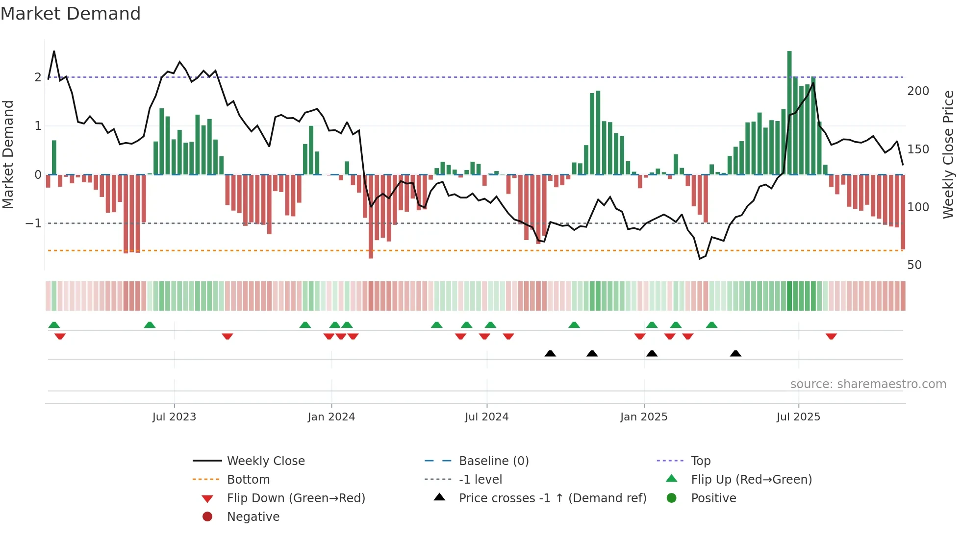 CAR weekly Market Demand chart