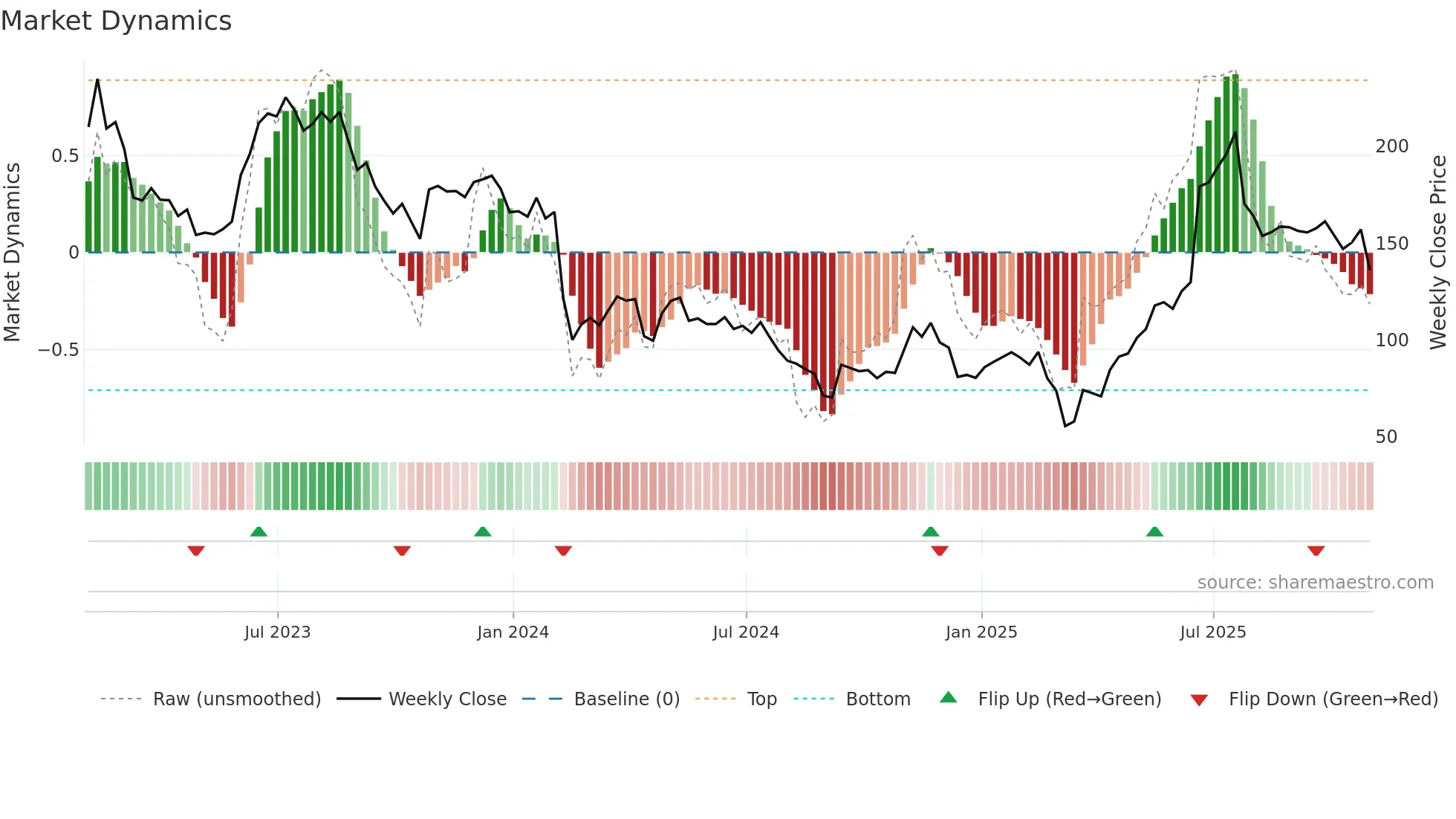 CAR weekly Market Dynamics chart