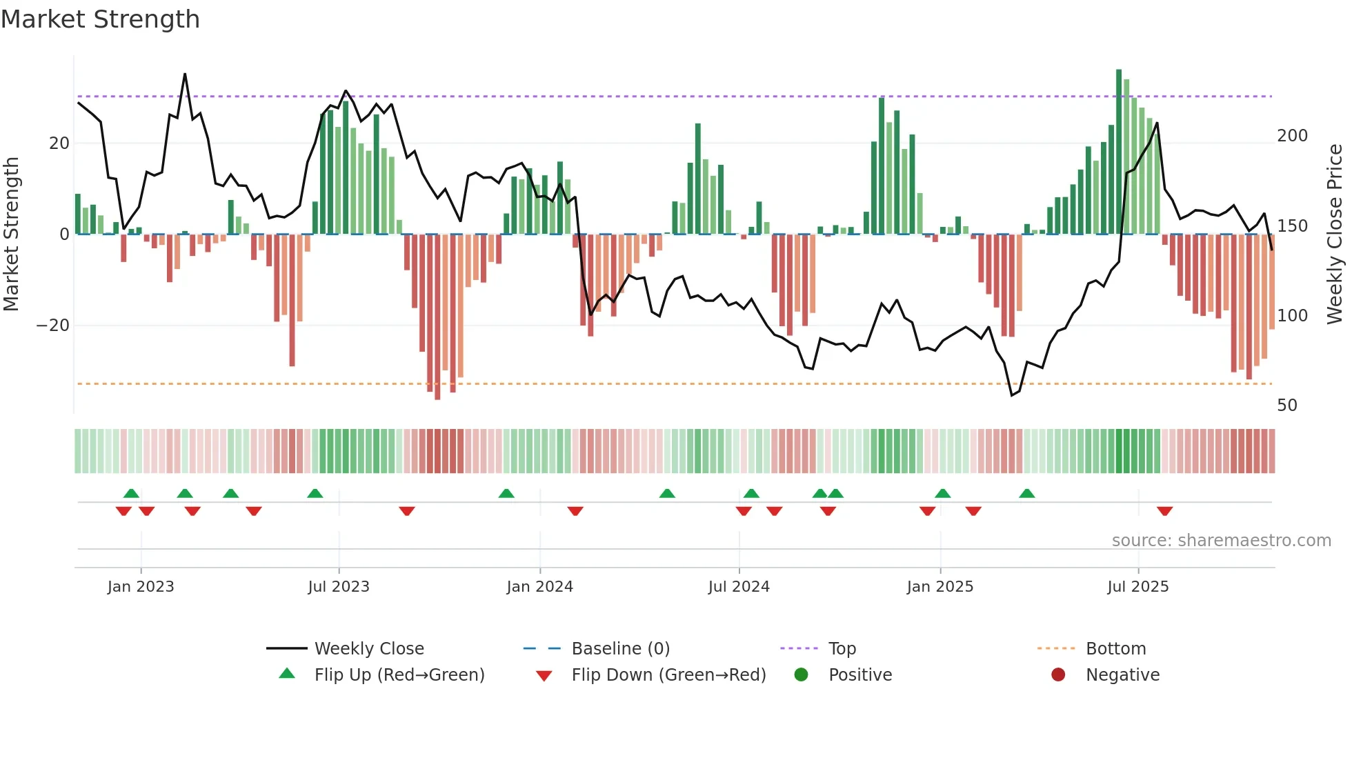 CAR weekly Market Strength chart