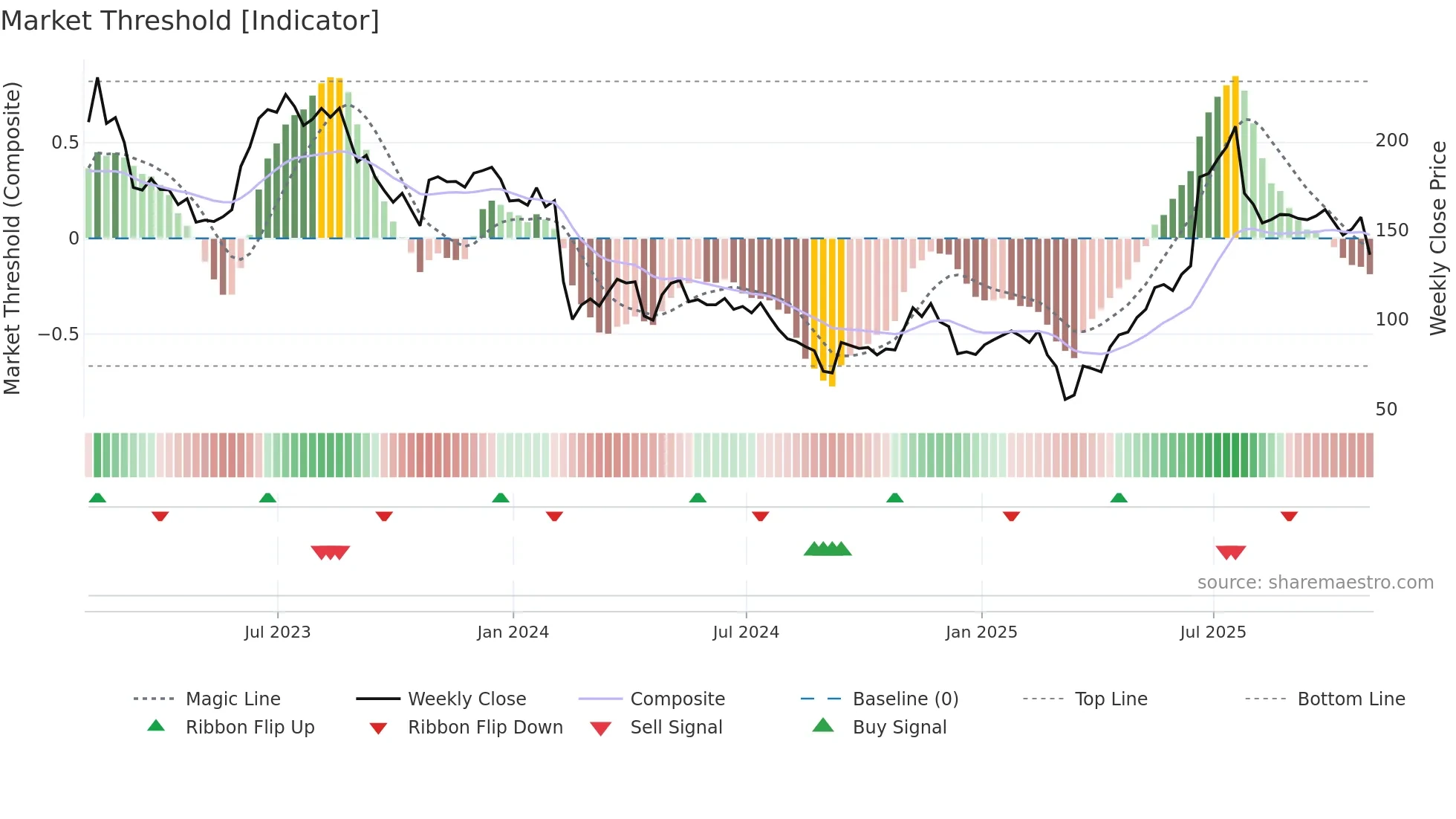 CAR weekly Market Threshold chart