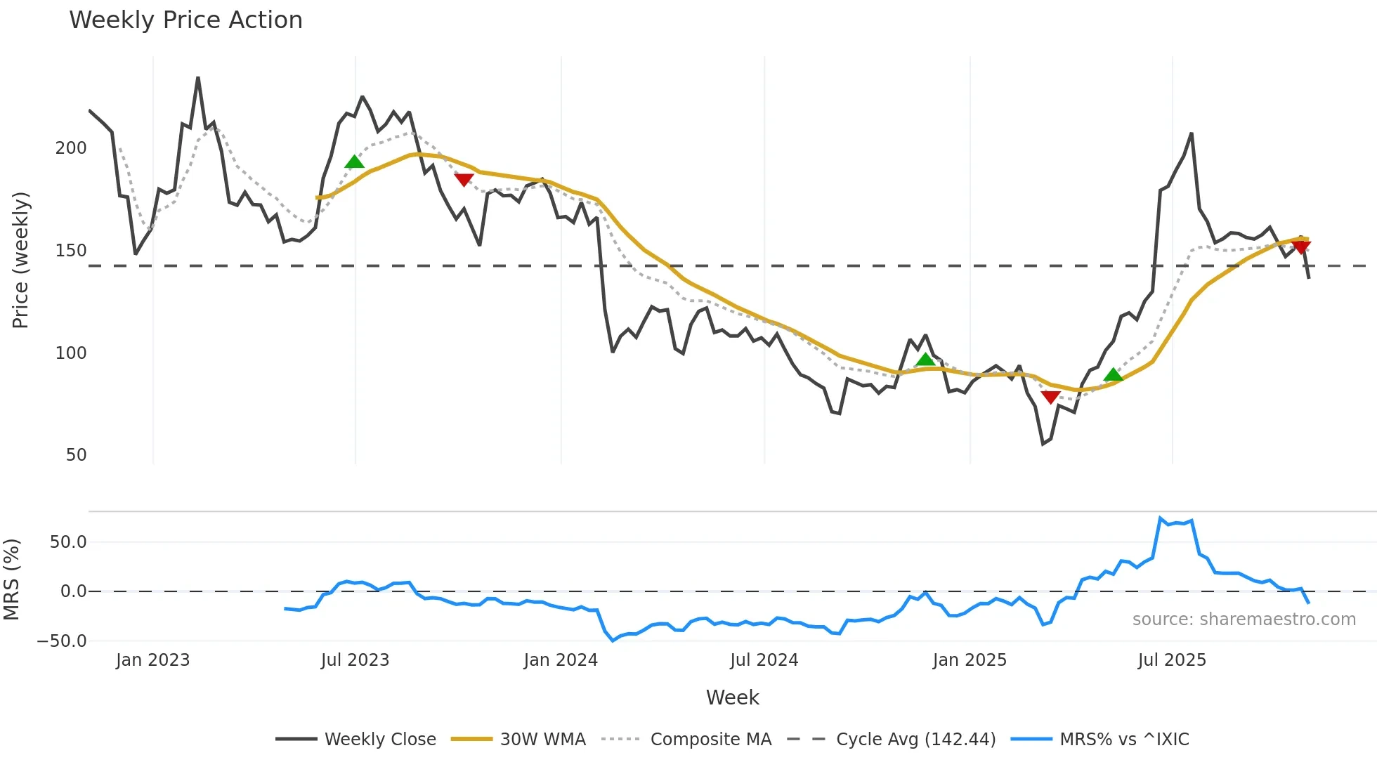CAR weekly Price Action chart, closing 2025-10-31