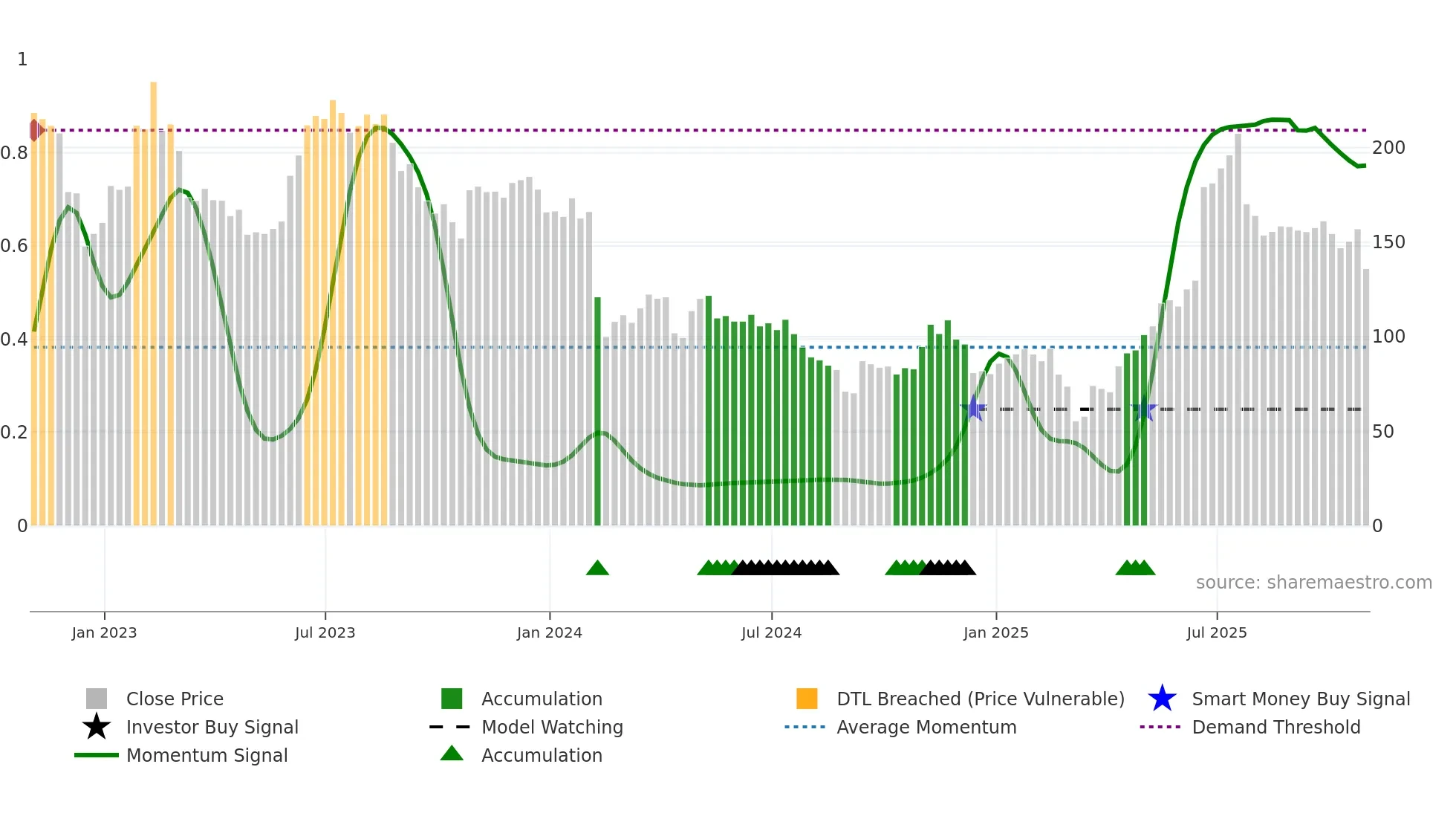 CAR weekly Smart Money chart