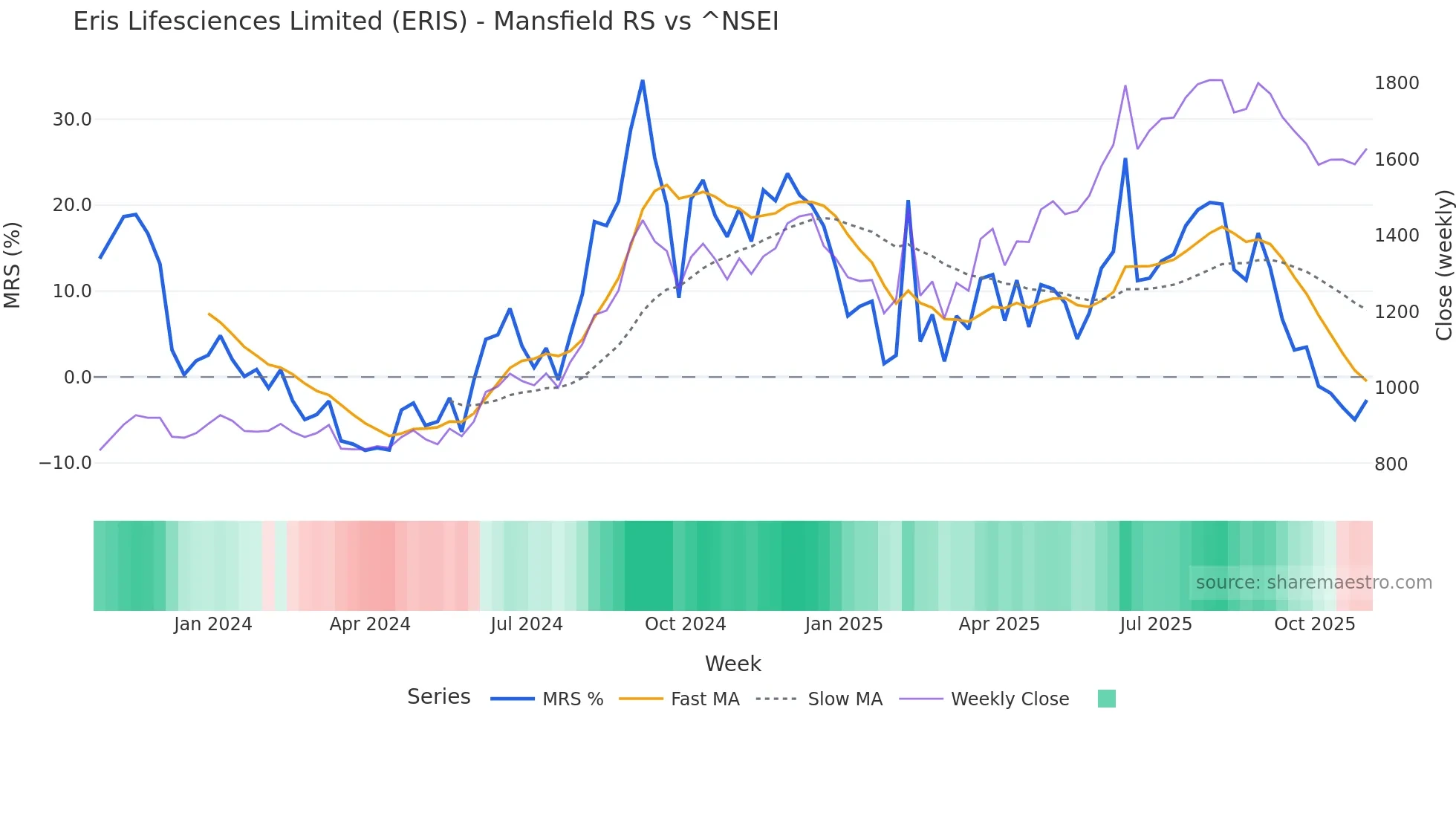 ERIS Mansfield Relative Strength chart