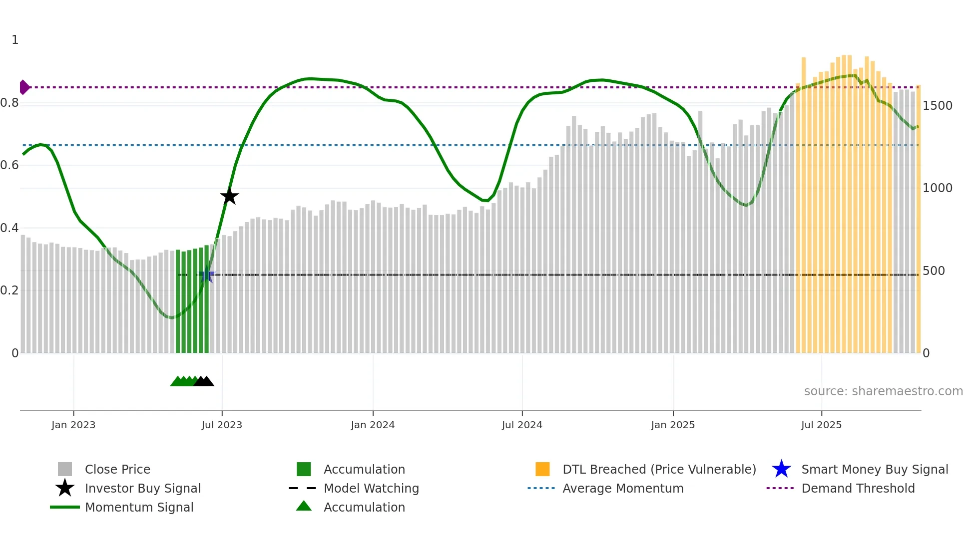 ERIS weekly Smart Money chart
