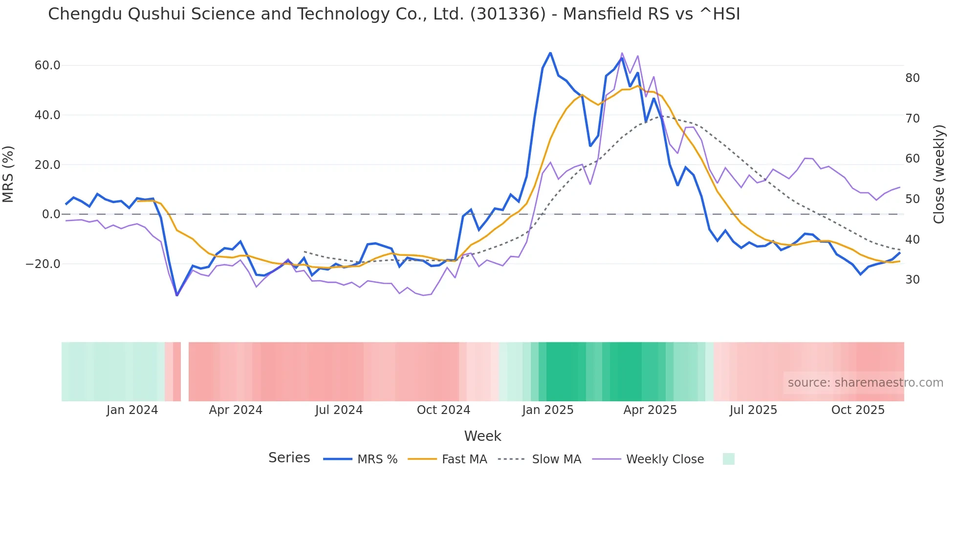 301336 Mansfield Relative Strength chart