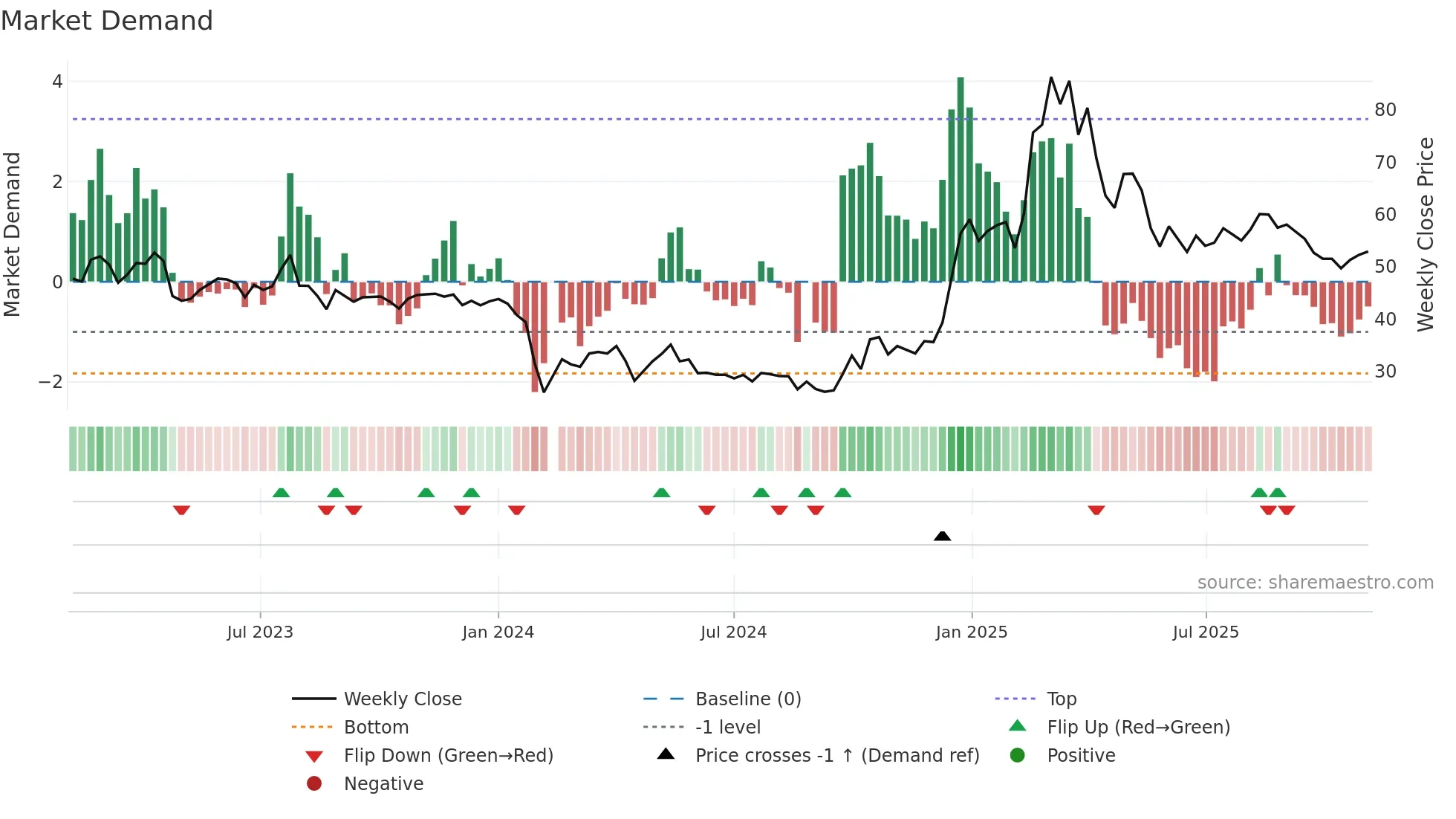 301336 weekly Market Demand chart