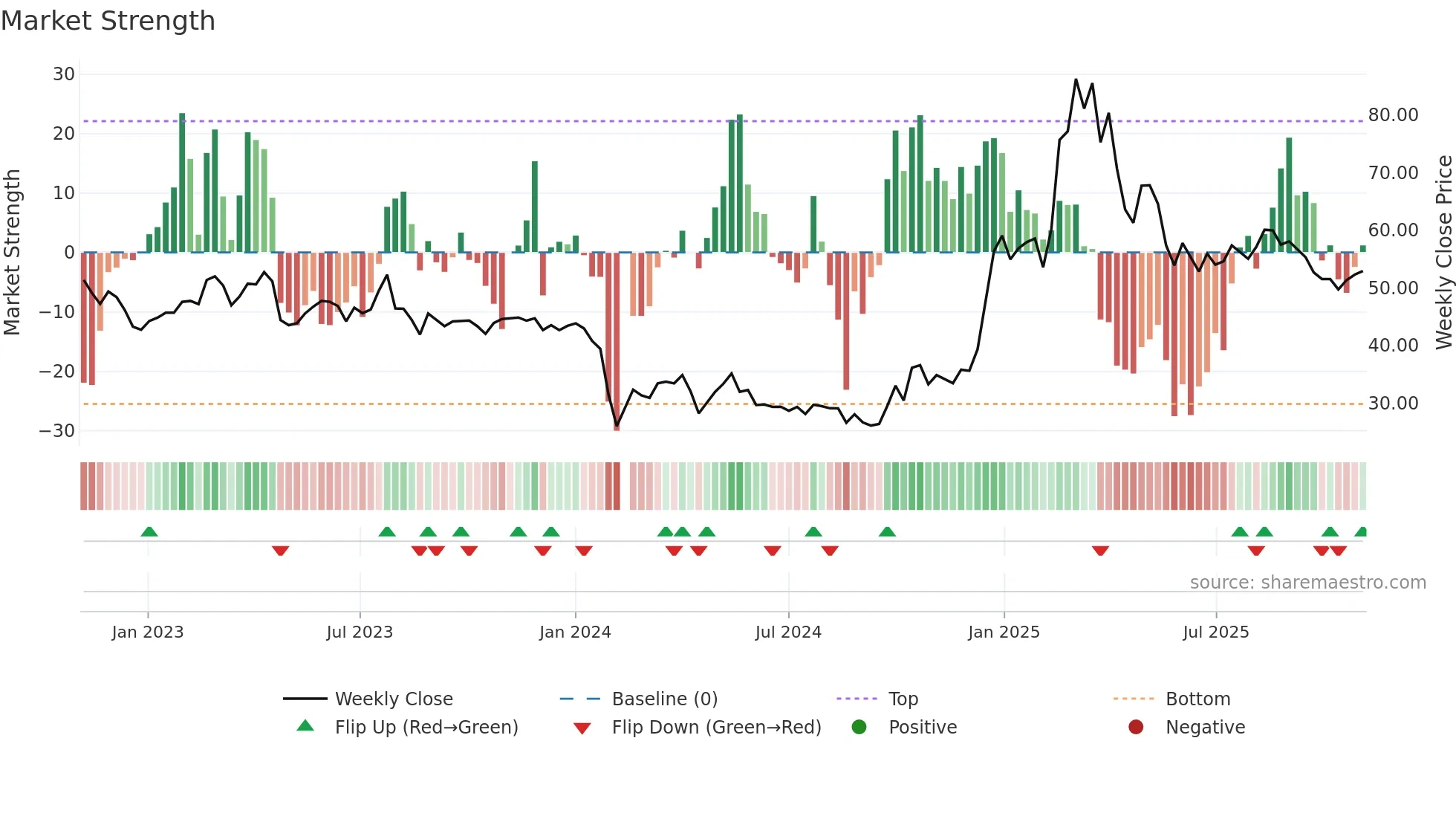 301336 weekly Market Strength chart