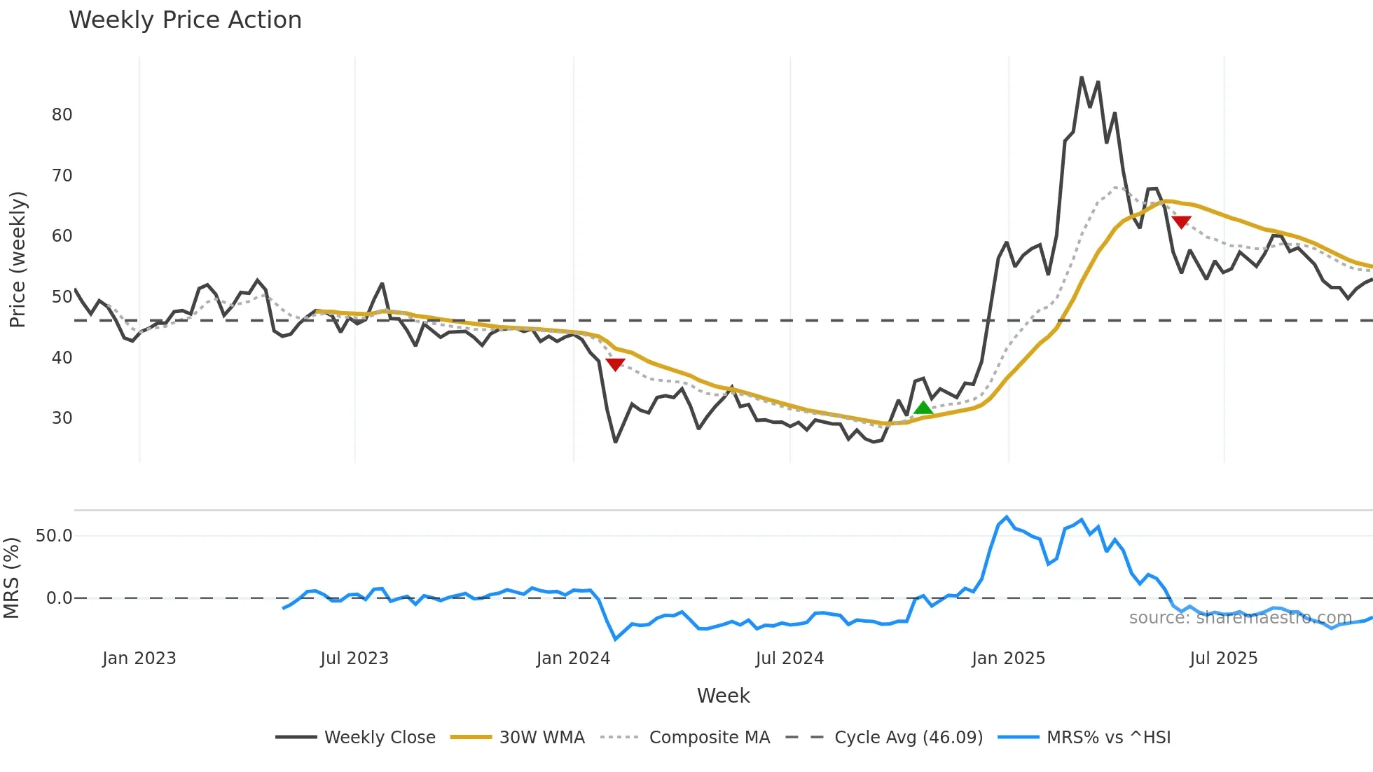 301336 weekly Price Action chart, closing 2025-10-27