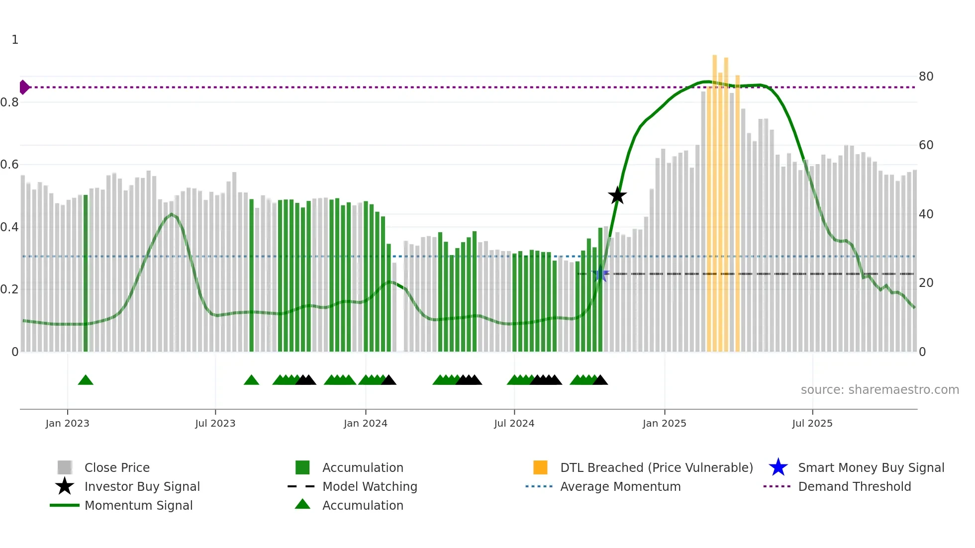 301336 weekly Smart Money chart