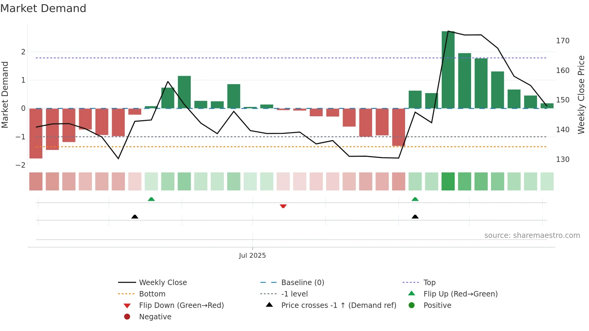 DBEIL weekly Market Demand chart
