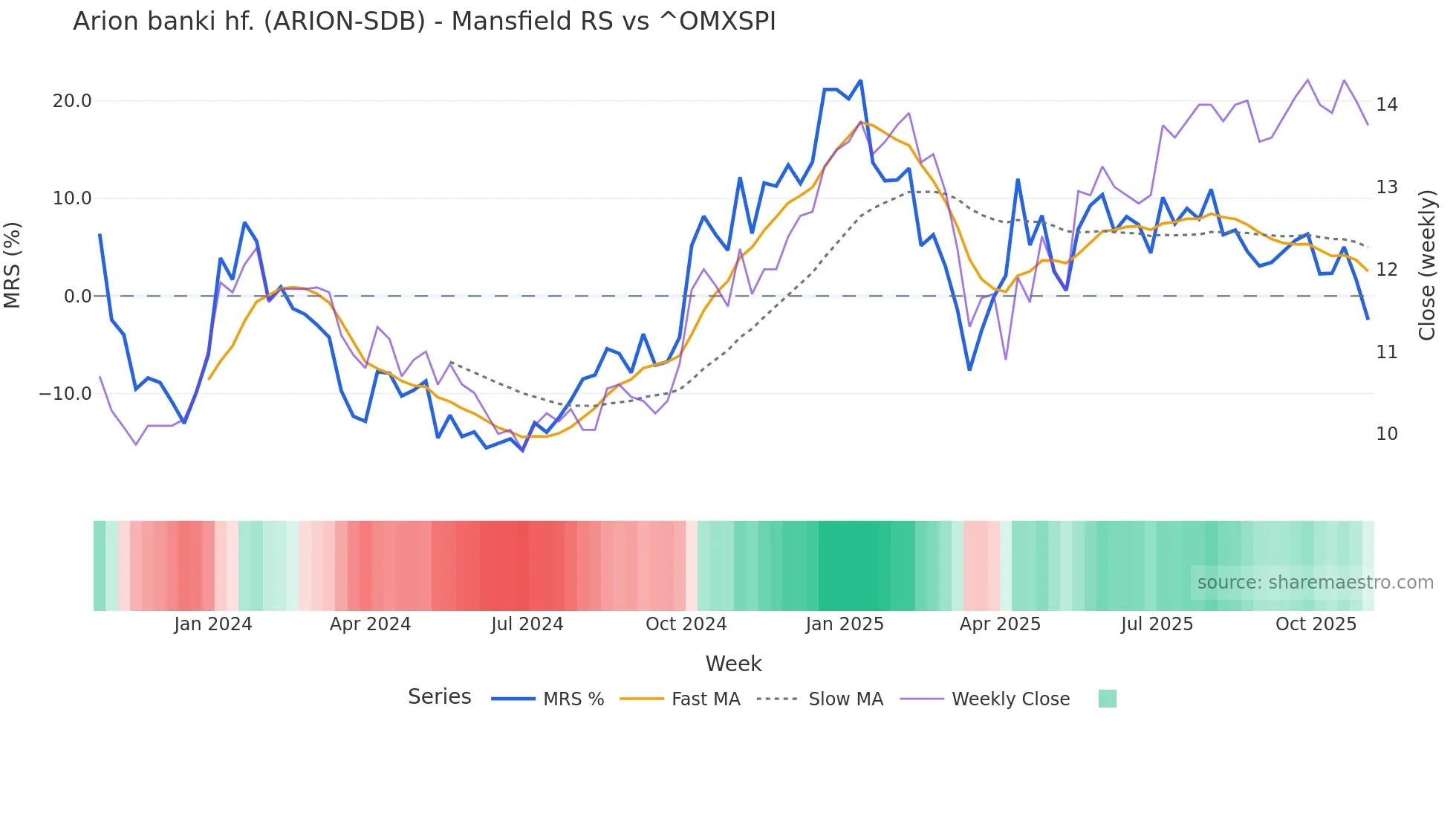 ARION-SDB Mansfield Relative Strength chart