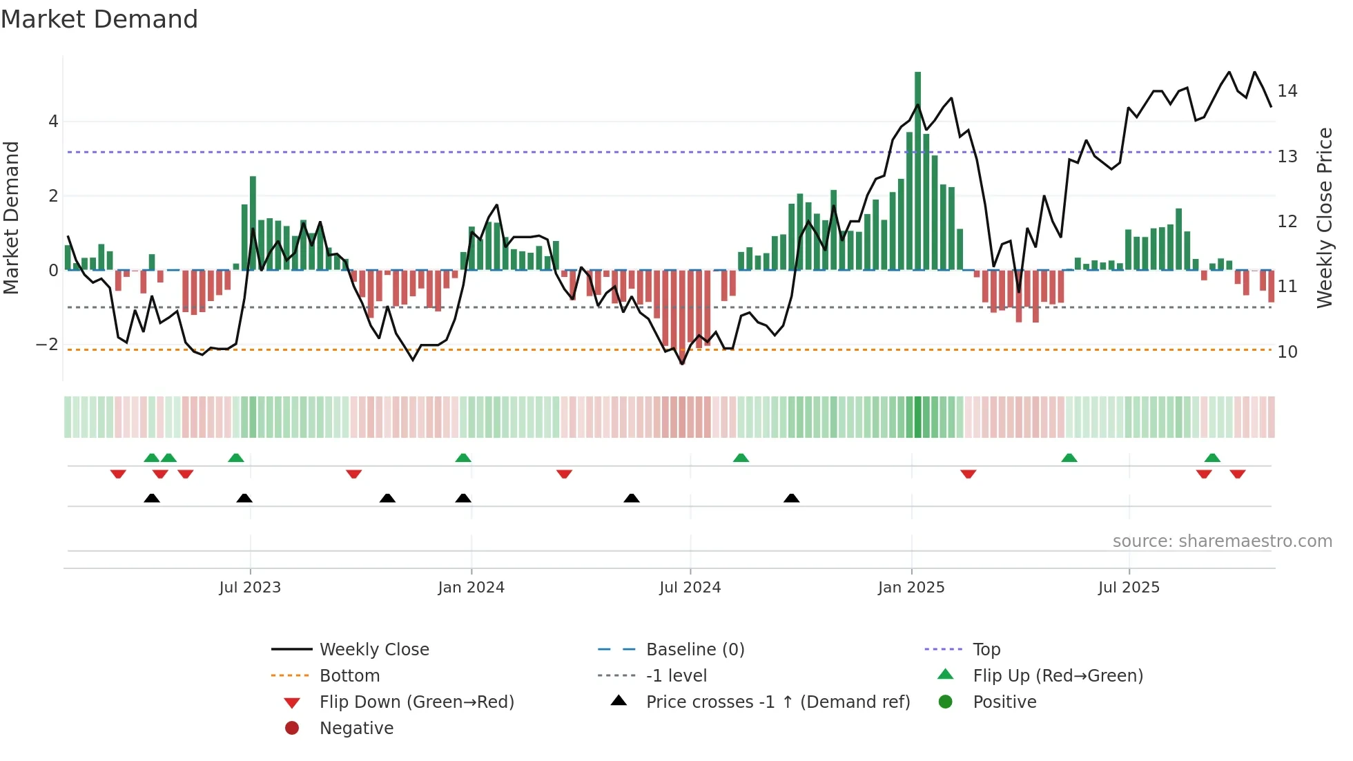 ARION-SDB weekly Market Demand chart
