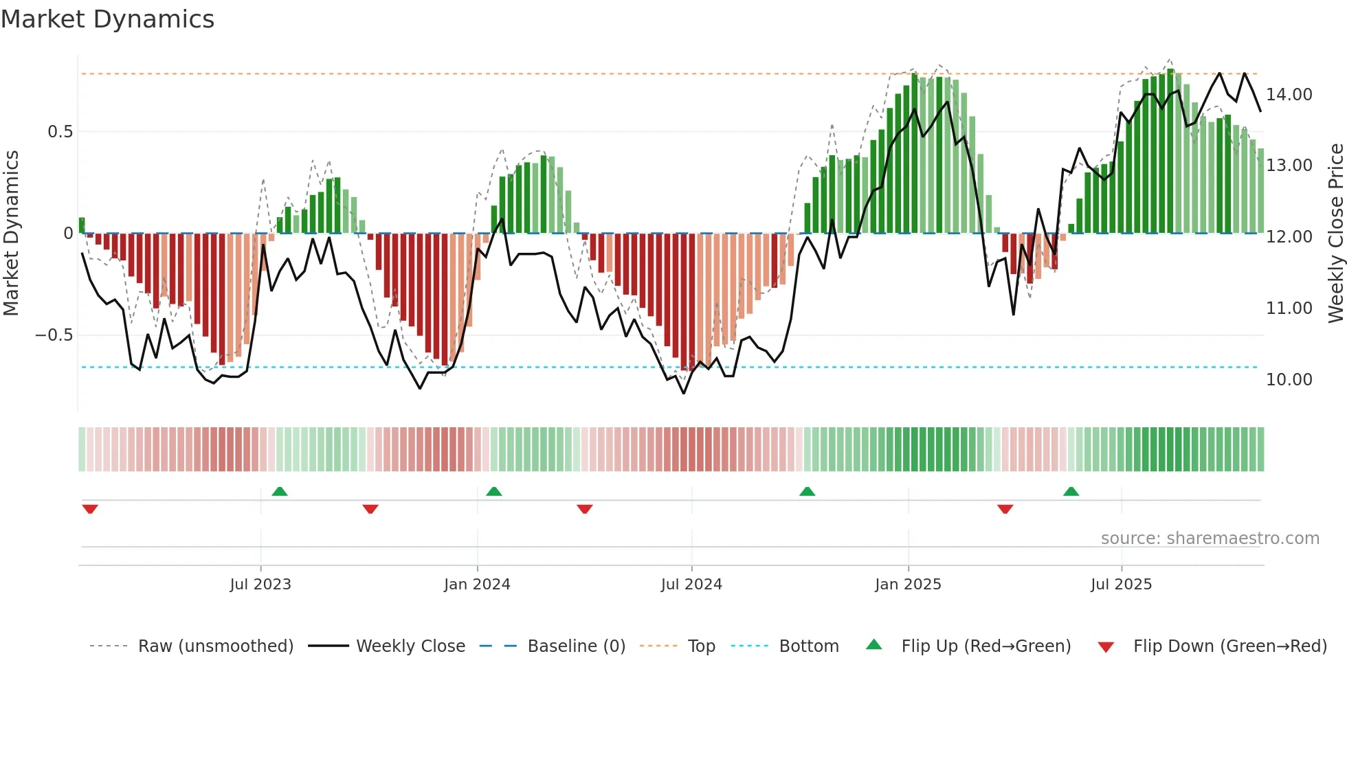 ARION-SDB weekly Market Dynamics chart