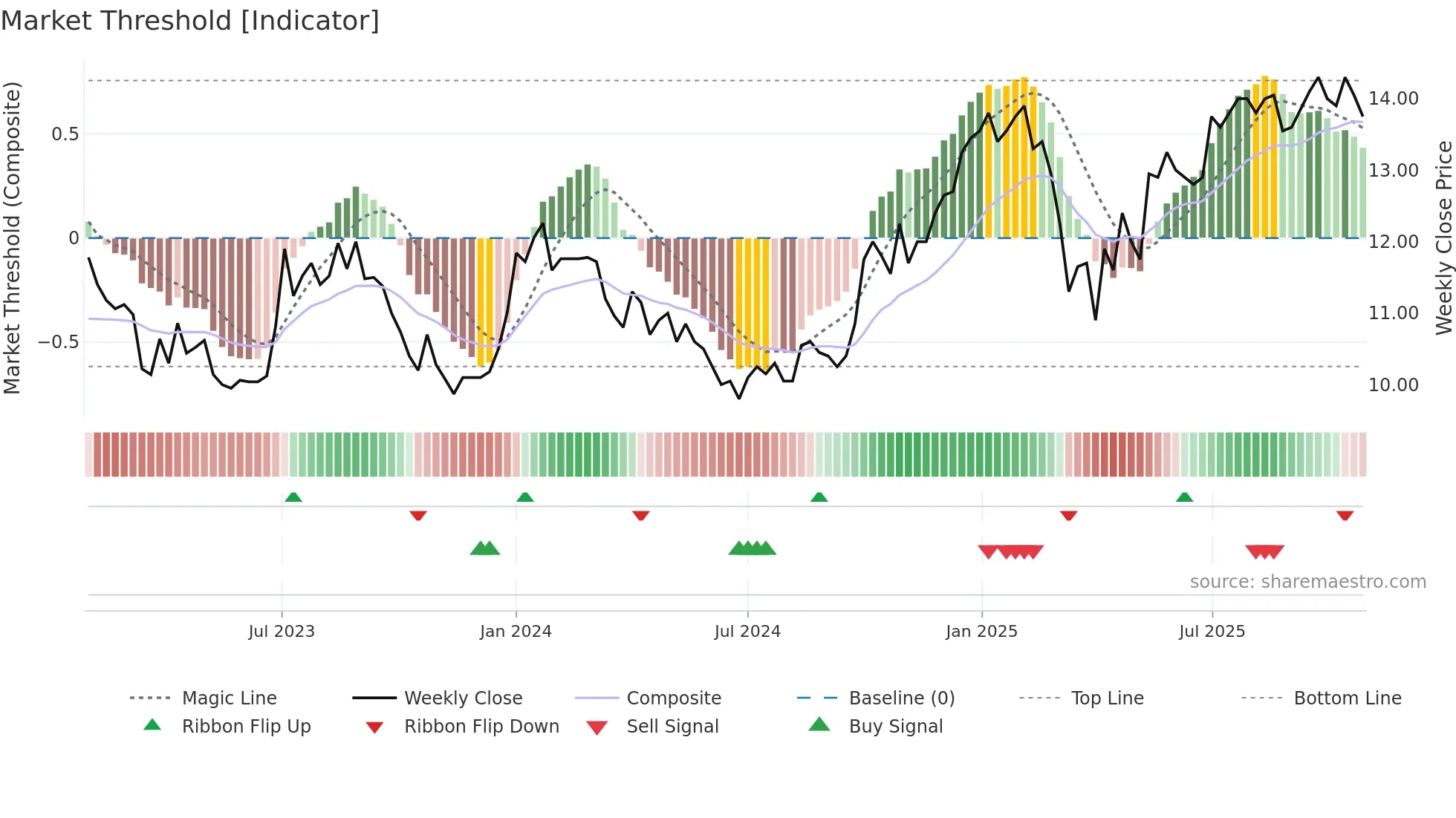 ARION-SDB weekly Market Threshold chart