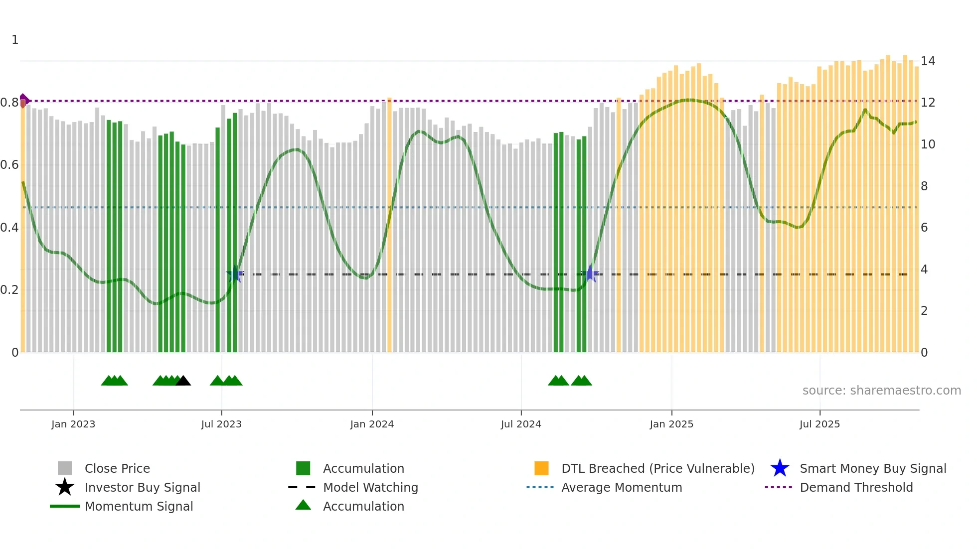 ARION-SDB weekly Smart Money chart