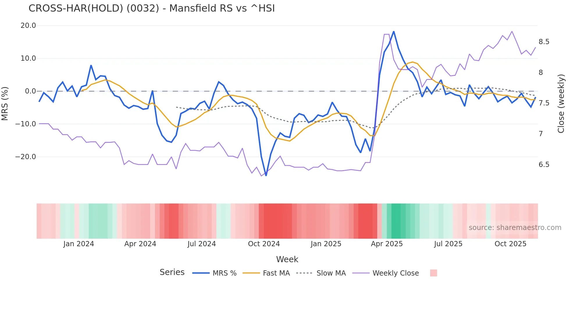 0032 Mansfield Relative Strength chart