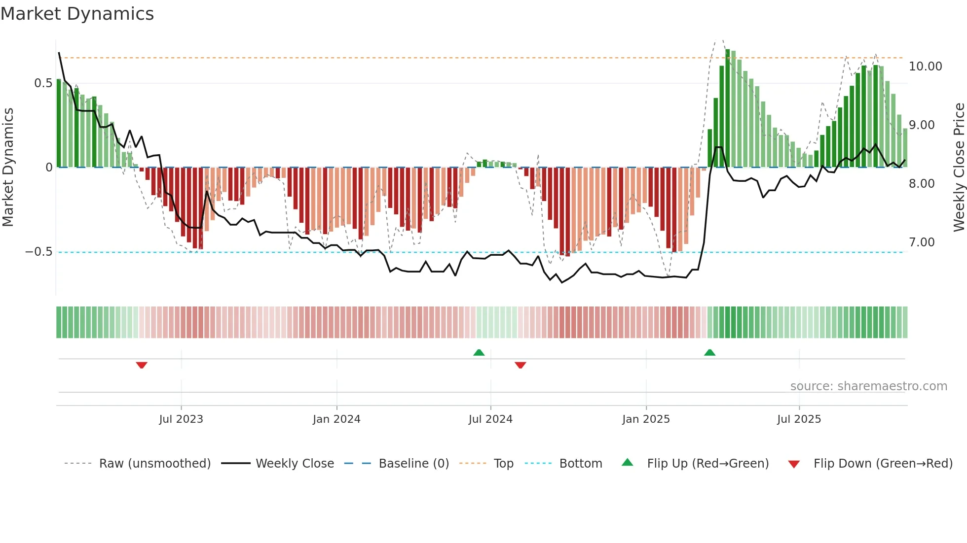 0032 weekly Market Dynamics chart