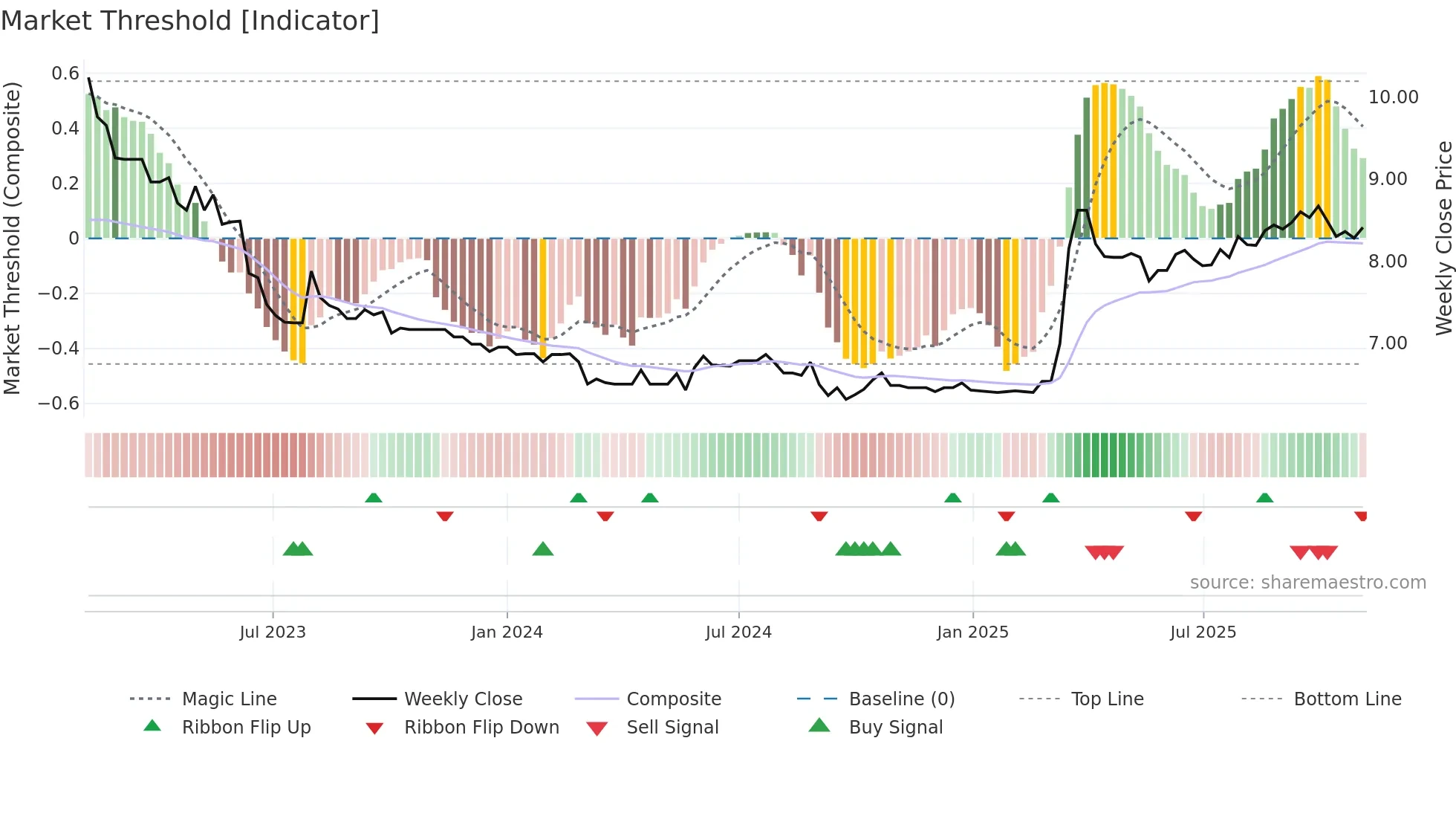 0032 weekly Market Threshold chart