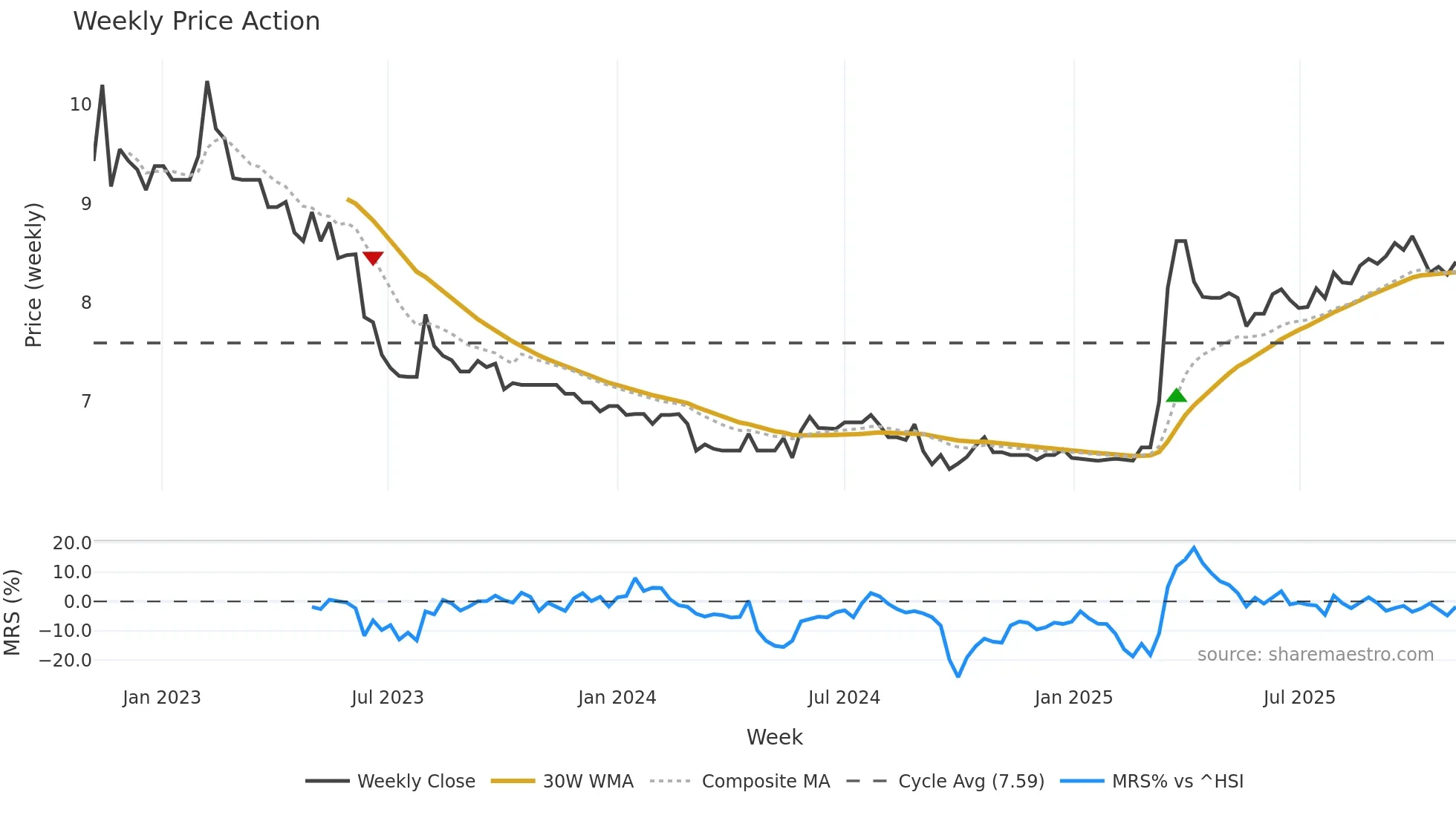 0032 weekly Price Action chart, closing 2025-11-03