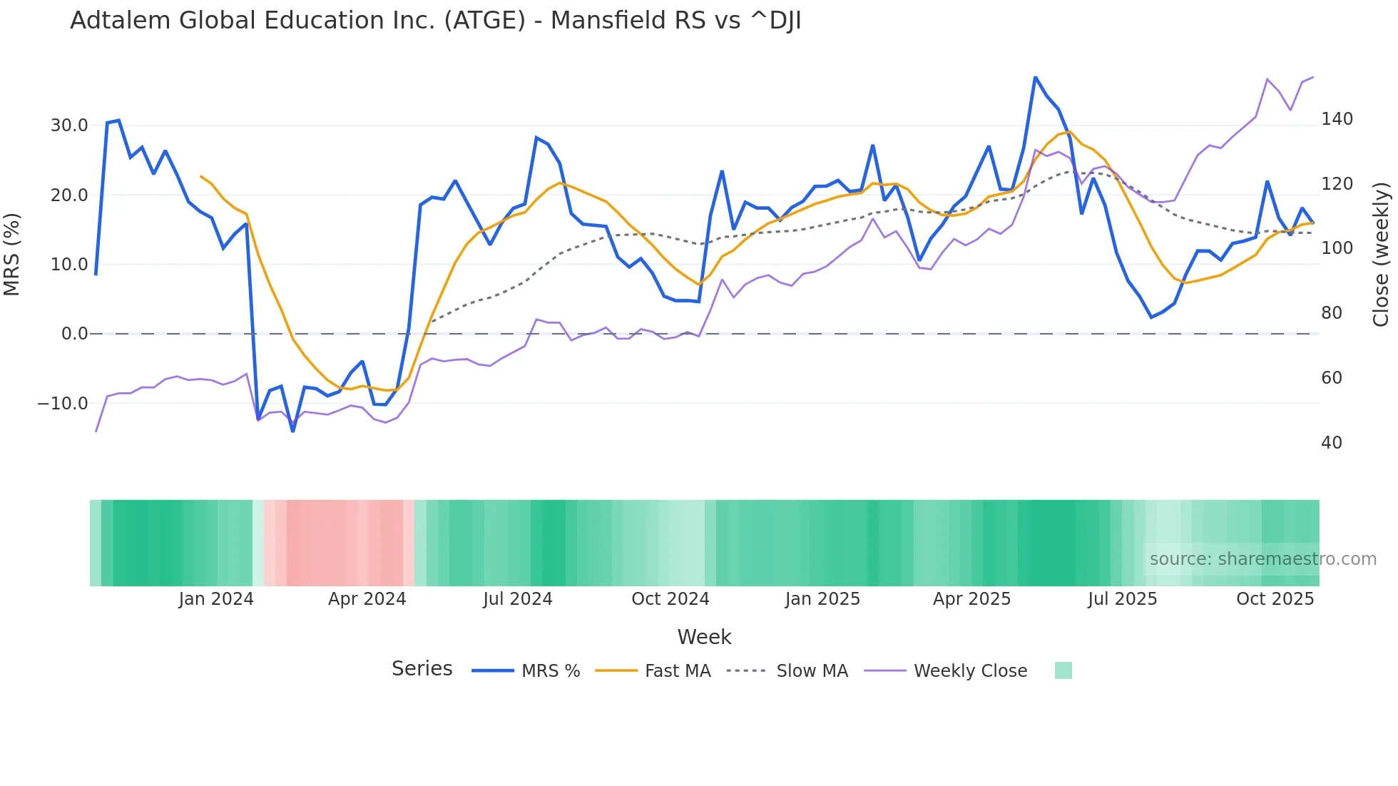 ATGE Mansfield Relative Strength chart