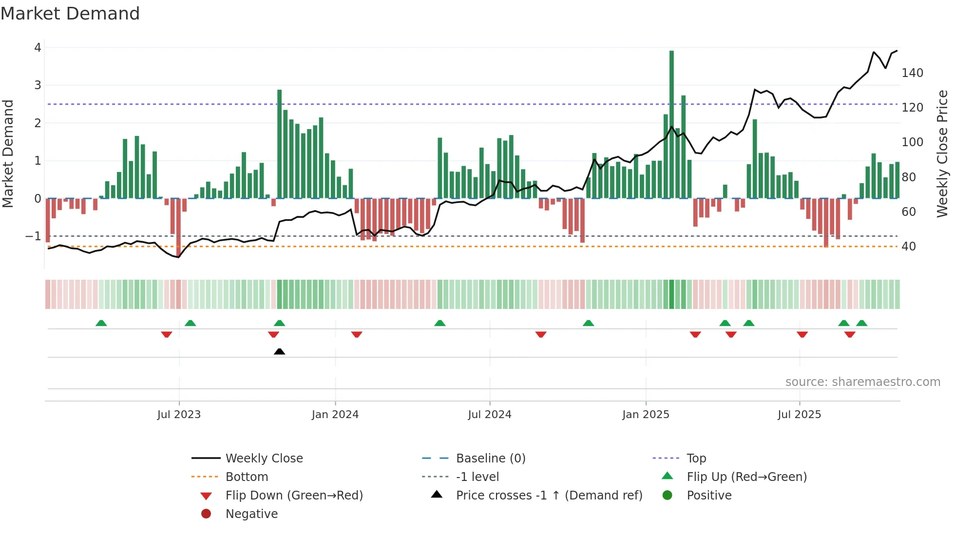 ATGE weekly Market Demand chart