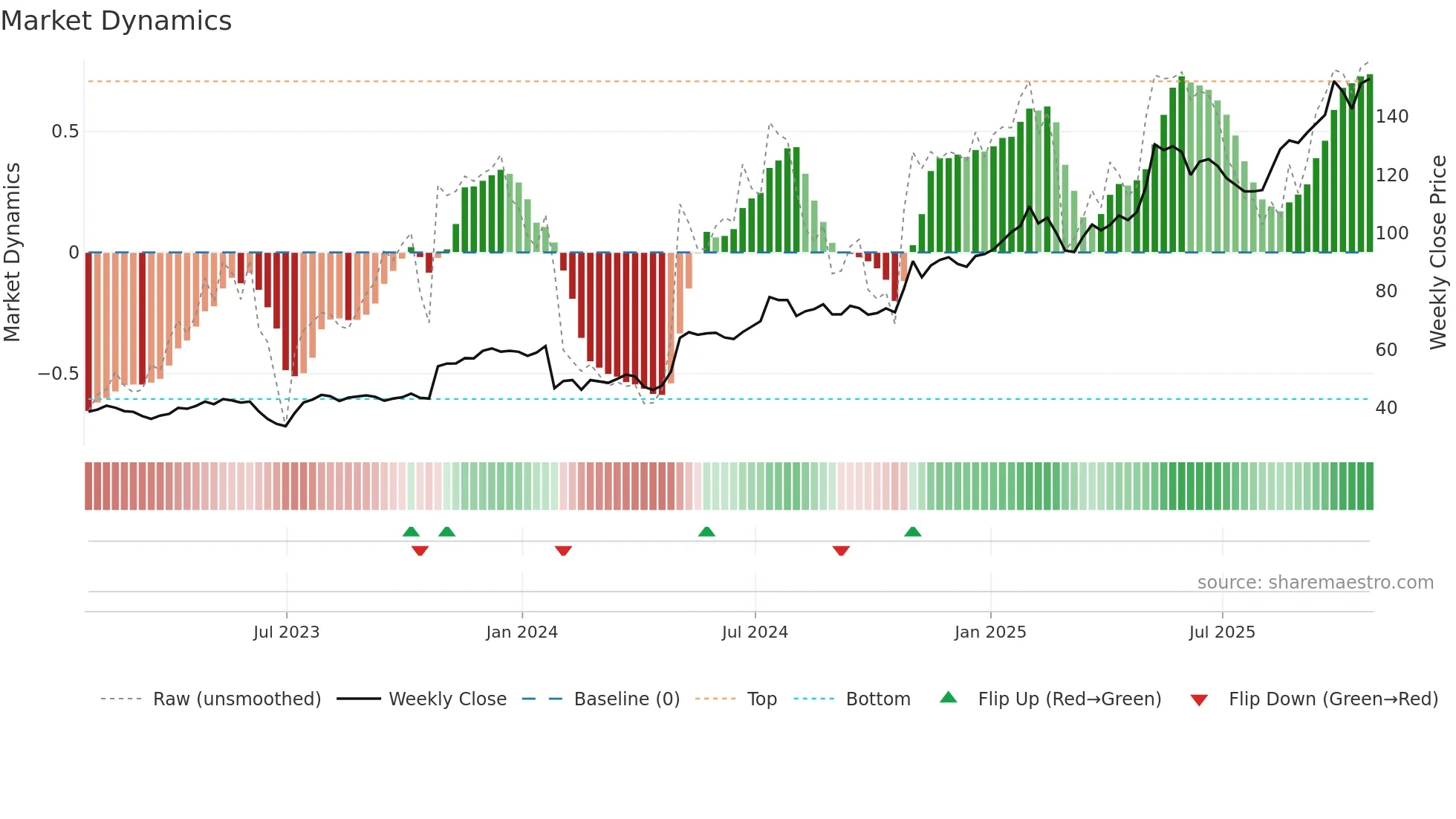 ATGE weekly Market Dynamics chart